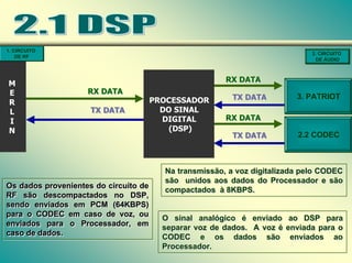 Os dados provenientes do circuito de
RF são descompactados no DSP,
sendo enviados em PCM (64KBPS)
para o CODEC em caso de voz, ou
enviados para o Processador, em
caso de dados.
Os dados provenientes do circuito de
RF são descompactados no DSP,
sendo enviados em PCM (64KBPS)
para o CODEC em caso de voz, ou
enviados para o Processador, em
caso de dados.
O sinal analógico é enviado ao DSP para
separar voz de dados. A voz é enviada para o
CODEC e os dados são enviados ao
Processador.
O sinal analógico é enviado ao DSP para
separar voz de dados. A voz é enviada para o
CODEC e os dados são enviados ao
Processador.
RX DATA
RX DATA
TX DATA
TX DATA
RX DATA
RX DATA
TX DATA
TX DATA
Na transmissão, a voz digitalizada pelo CODEC
são unidos aos dados do Processador e são
compactados à 8KBPS.
Na transmissão, a voz digitalizada pelo CODEC
são unidos aos dados do Processador e são
compactados à 8KBPS.
RX DATA
RX DATA
TX DATA
TX DATA
2.2 CODEC
3. PATRIOT
PROCESSADOR
DO SINAL
DIGITAL
(DSP)
2. CIRCUITO
DE ÁUDIO
M
E
R
L
I
N
1. CIRCUITO
DE RF
 