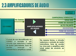 O sinal de voz decodificado no
CODEC é enviado a um
circuito que seleciona a saída
de áudio (alto-falante, fone de
ouvido, viva-voz ou
campainha) e amplifica o sinal.
O sinal de voz decodificado no
CODEC é enviado a um
circuito que seleciona a saída
de áudio (alto-falante, fone de
ouvido, viva-voz ou
campainha) e amplifica o sinal.
RX ÁUDIO
RX ÁUDIO
TX ÁUDIO
TX ÁUDIO
2.2 CODEC AMPLIFICADORES
DE ÁUDIO
FONE DE OUVIDO
FONE DE OUVIDO
ALTO-FALANTE
ALTO-FALANTE
VIVA-VOZ
VIVA-VOZ
CAMPAINHA/VIBRACALL
CAMPAINHA/VIBRACALL
MICROFONE
MICROFONE
FONE DE OUVIDO
FONE DE OUVIDO
VIVA-VOZ
VIVA-VOZ
Da mesma forma, o circuito
seleciona a entrada de áudio
(microfone, fone de ouvido
ou viva-voz) e amplifica este
sinal antes de enviá-lo ao
CODEC.
Da mesma forma, o circuito
seleciona a entrada de áudio
(microfone, fone de ouvido
ou viva-voz) e amplifica este
sinal antes de enviá-lo ao
CODEC.
2. CIRCUITO
DE ÁUDIO
 