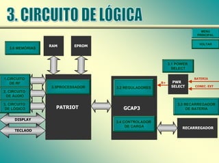 GCAP3
3.2 REGULADORES
DISPLAY
DISPLAY
TECLAOD
TECLAOD
3.4 CONTROLADOR
DE CARGA
PATRIOT
3.5PROCESSADOR
RECARREGADOR
PWR
SELECT
BATERIA
BATERIA
CONEC. EXT
CONEC. EXT
MENU
PRINCIPAL
RAM EPROM
VOLTAR
3.6 MEMÓRIAS
3.1 POWER
SELECT
1.CIRCUITO
DE RF B+
B+
2. CIRCUITO
DE ÁUDIO
3. CIRCUITO
DE LÓGICO
3.3 RECARREGADOR
DE BATERIA
 