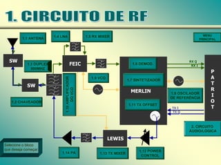 FEIC
1.10
AMPLIFICADOR
DO
VCO
MERLIN
P
A
T
R
I
O
T
1.6 DEMOD.
1.7 SINTETIZADOR
1.11 TX OFFSET
TX Q
TX Q
TX I
TX I
RX I
RX I
SW
MENU
PRINCIPAL
1.4 LNA 1.5 RX MIXER
1.1 ANTENA
LEWIS
1.2 CHAVEADOR
RX Q
RX Q
1.3 DUPLEX
800MHZ
1.9 VCO
SW
1.8 OSCILADOR
DE REFERÊNCIA
2. CIRCUITO
ÁUDIO/LÓGICA
Selecione o bloco
que deseja começar.
Selecione o bloco
que deseja começar. 1.12 POWER
CONTROL
1.14 PA 1.13 TX MIXER
 