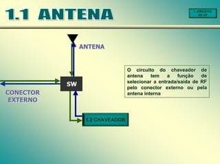 1. CIRCUITO
DE RF
ANTENA
ANTENA
SW
O circuito do chaveador de
antena tem a função de
selecionar a entrada/saída de RF
pelo conector externo ou pela
antena interna
O circuito do chaveador de
antena tem a função de
selecionar a entrada/saída de RF
pelo conector externo ou pela
antena interna
CONECTOR
EXTERNO
CONECTOR
EXTERNO
1.2 CHAVEADOR
 