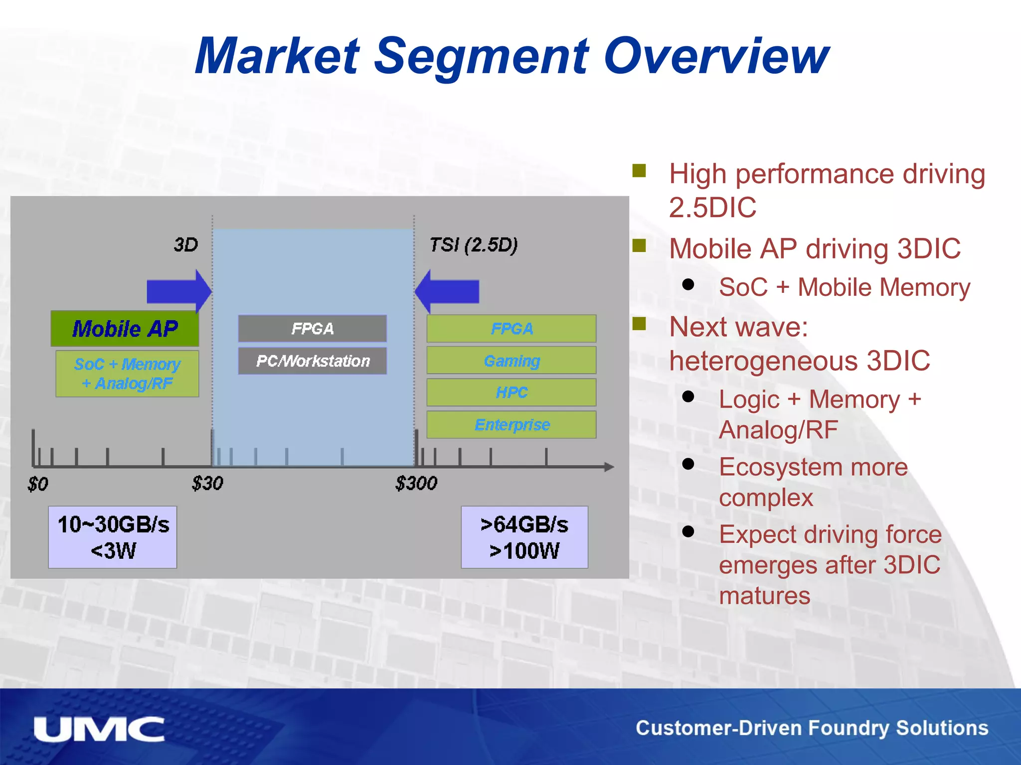 Market Segment Overview
 High performance driving
2.5DIC
 Mobile AP driving 3DIC
 SoC + Mobile Memory
 Next wave:
heterogeneous 3DIC
 Logic + Memory +
Analog/RF
 Ecosystem more
complex
 Expect driving force
emerges after 3DIC
matures
 