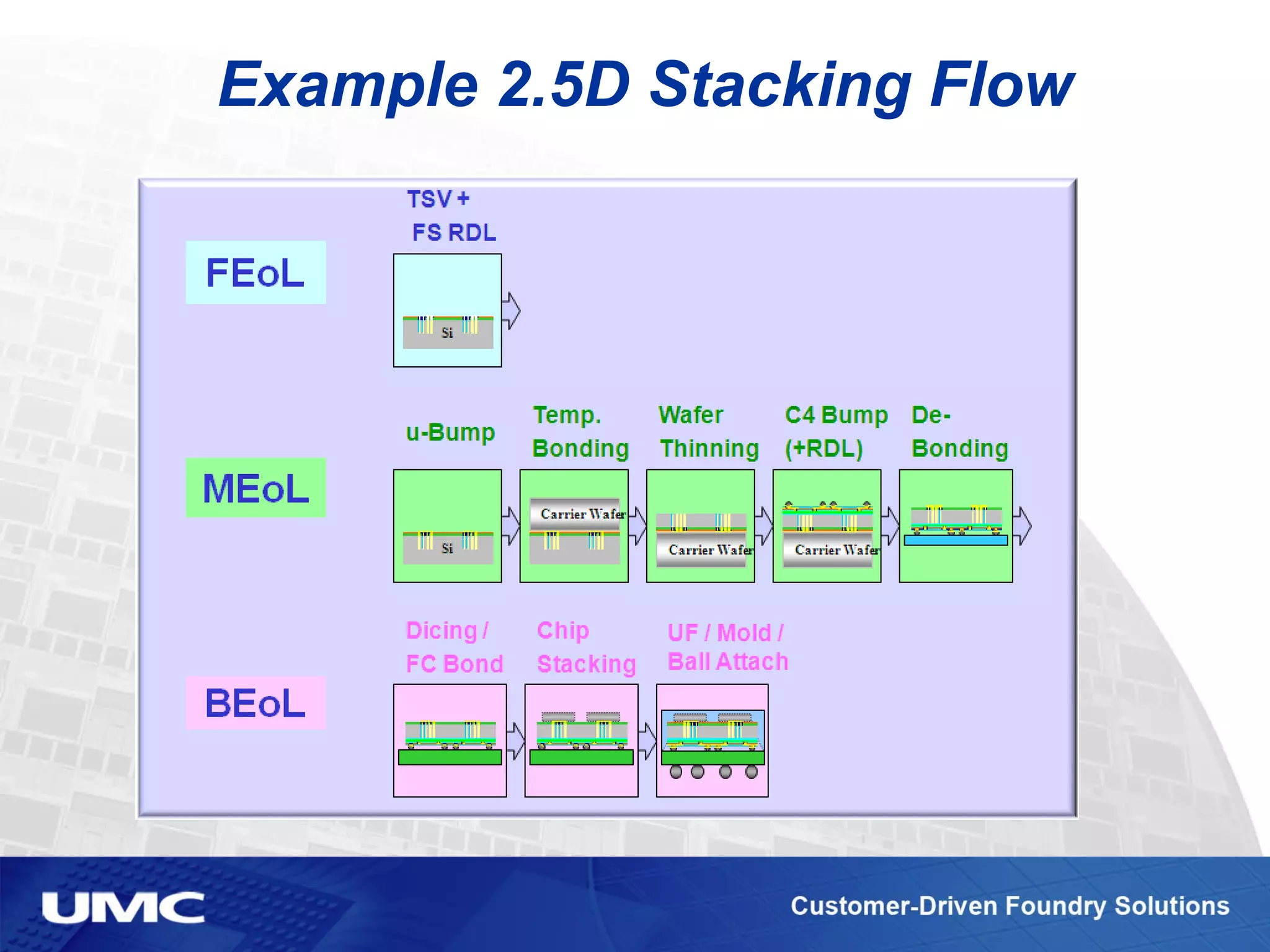 Example 2.5D Stacking Flow
 