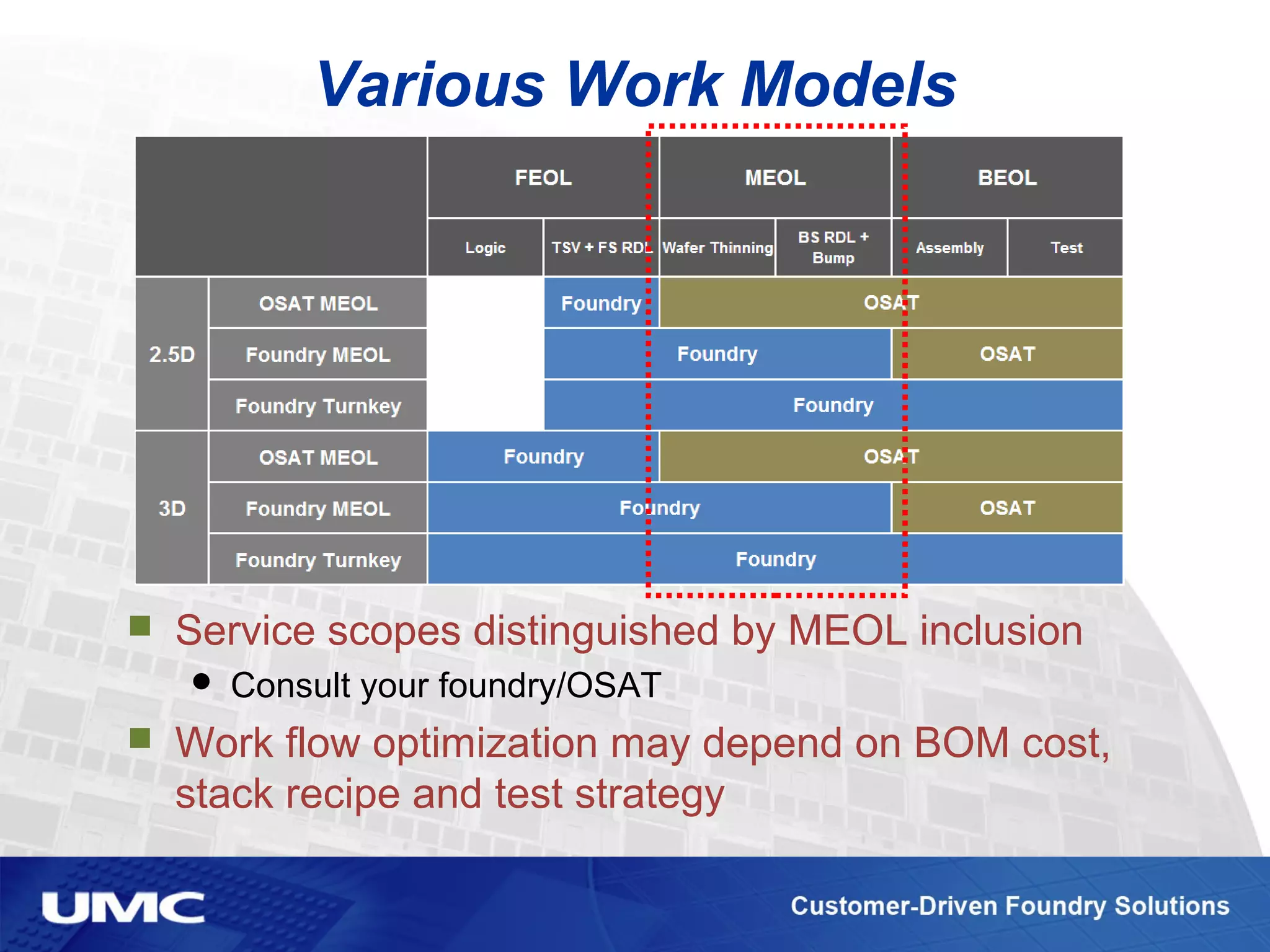 Various Work Models
 Service scopes distinguished by MEOL inclusion
 Consult your foundry/OSAT
 Work flow optimization may depend on BOM cost,
stack recipe and test strategy
 