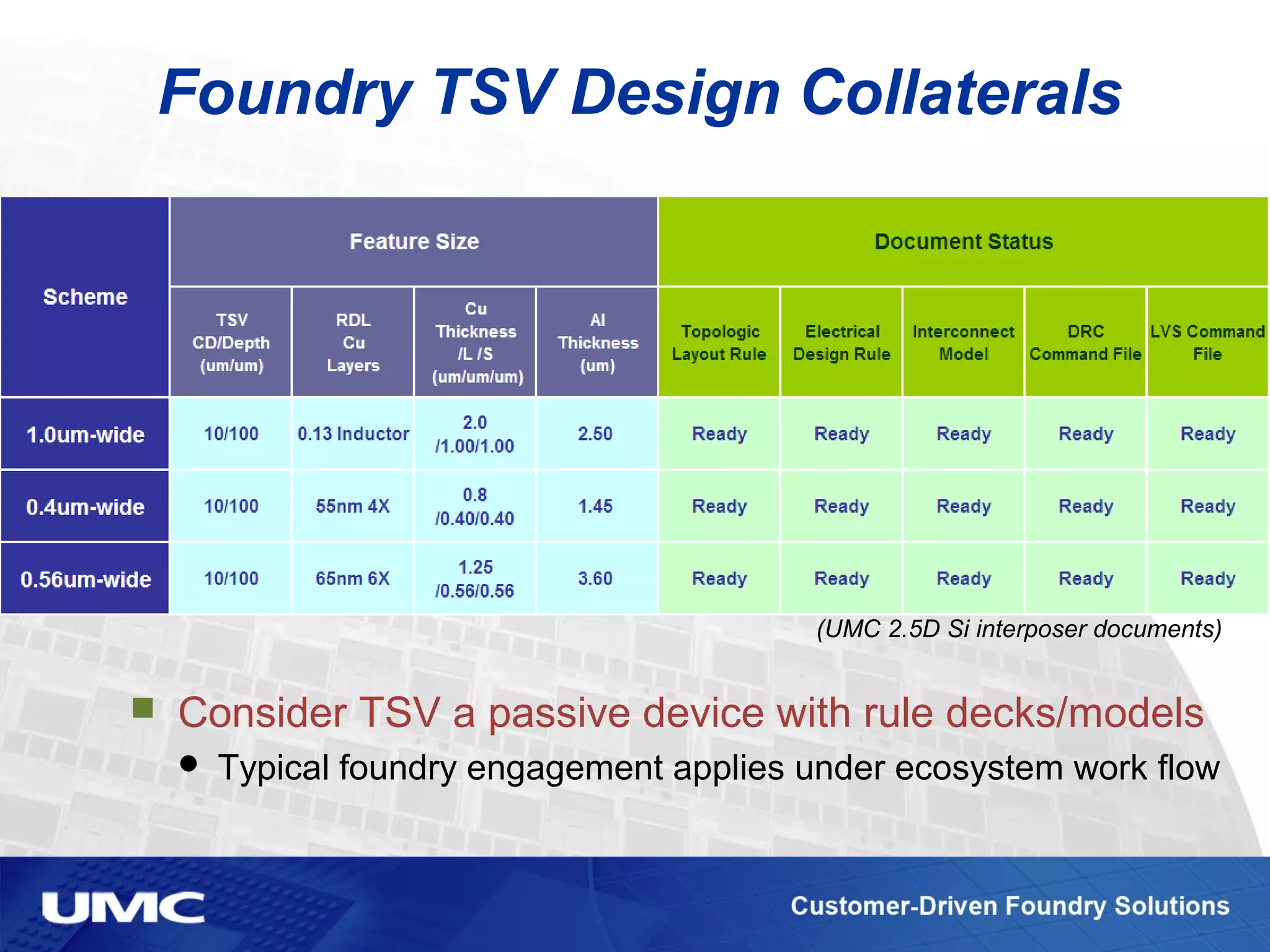 Foundry TSV Design Collaterals
 Consider TSV a passive device with rule decks/models
 Typical foundry engagement applies under ecosystem work flow
(UMC 2.5D Si interposer documents)
 