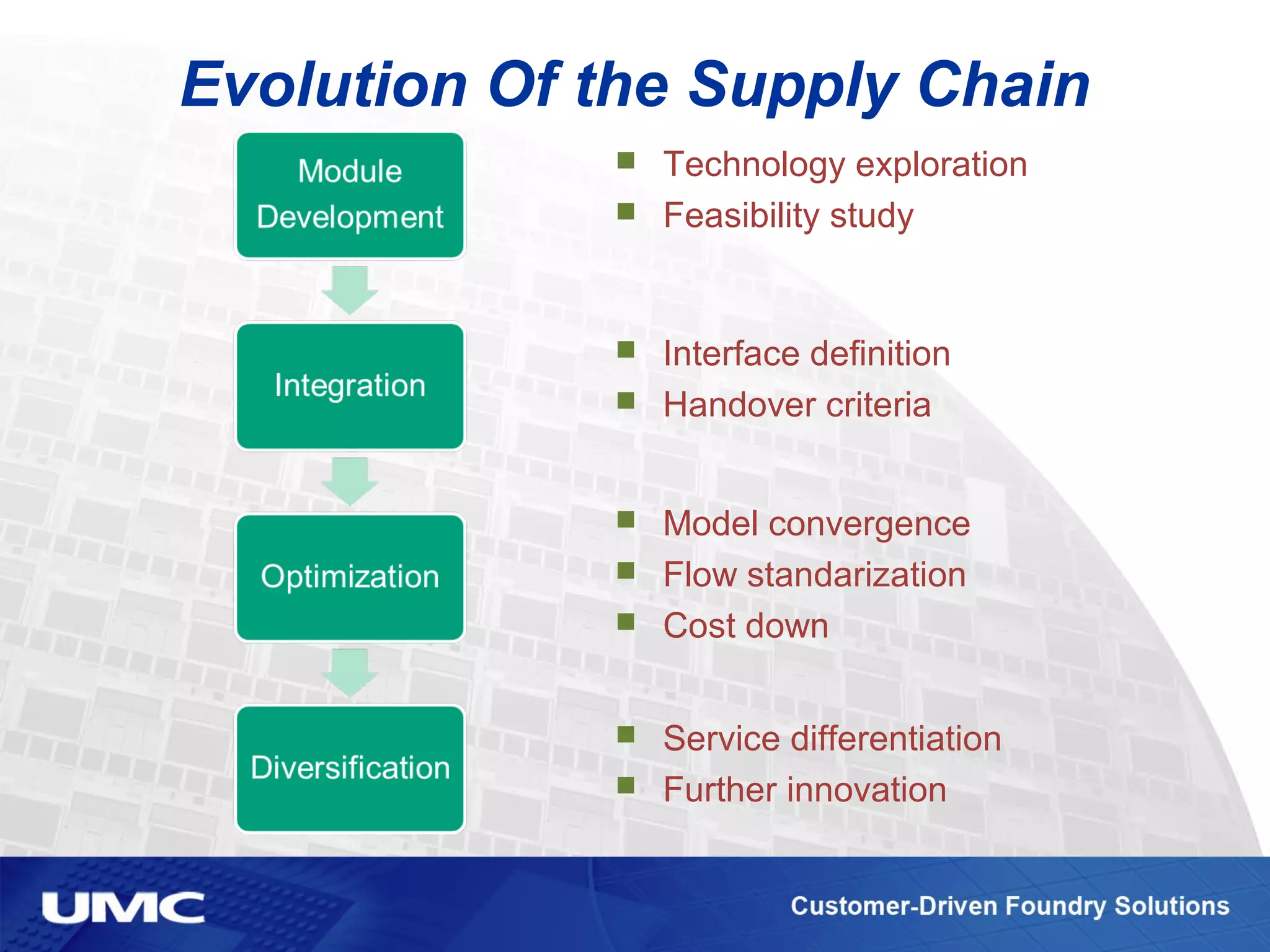 Evolution Of the Supply Chain
 Technology exploration
 Feasibility study
 Interface definition
 Handover criteria
 Model convergence
 Flow standarization
 Cost down
 Service differentiation
 Further innovation
 