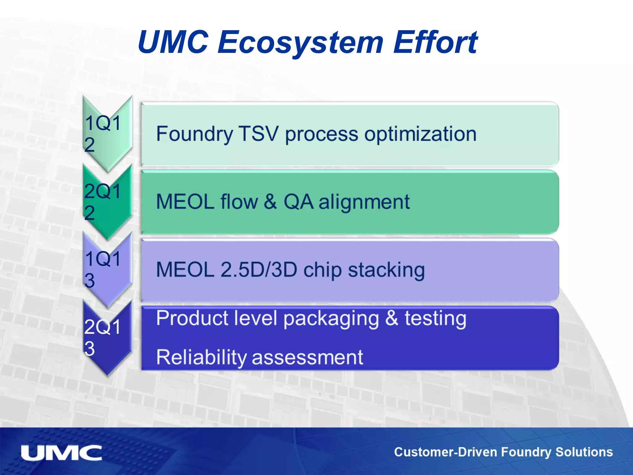 UMC Ecosystem Effort
1Q1
2
2Q1
2
1Q1
3
2Q1
3
 