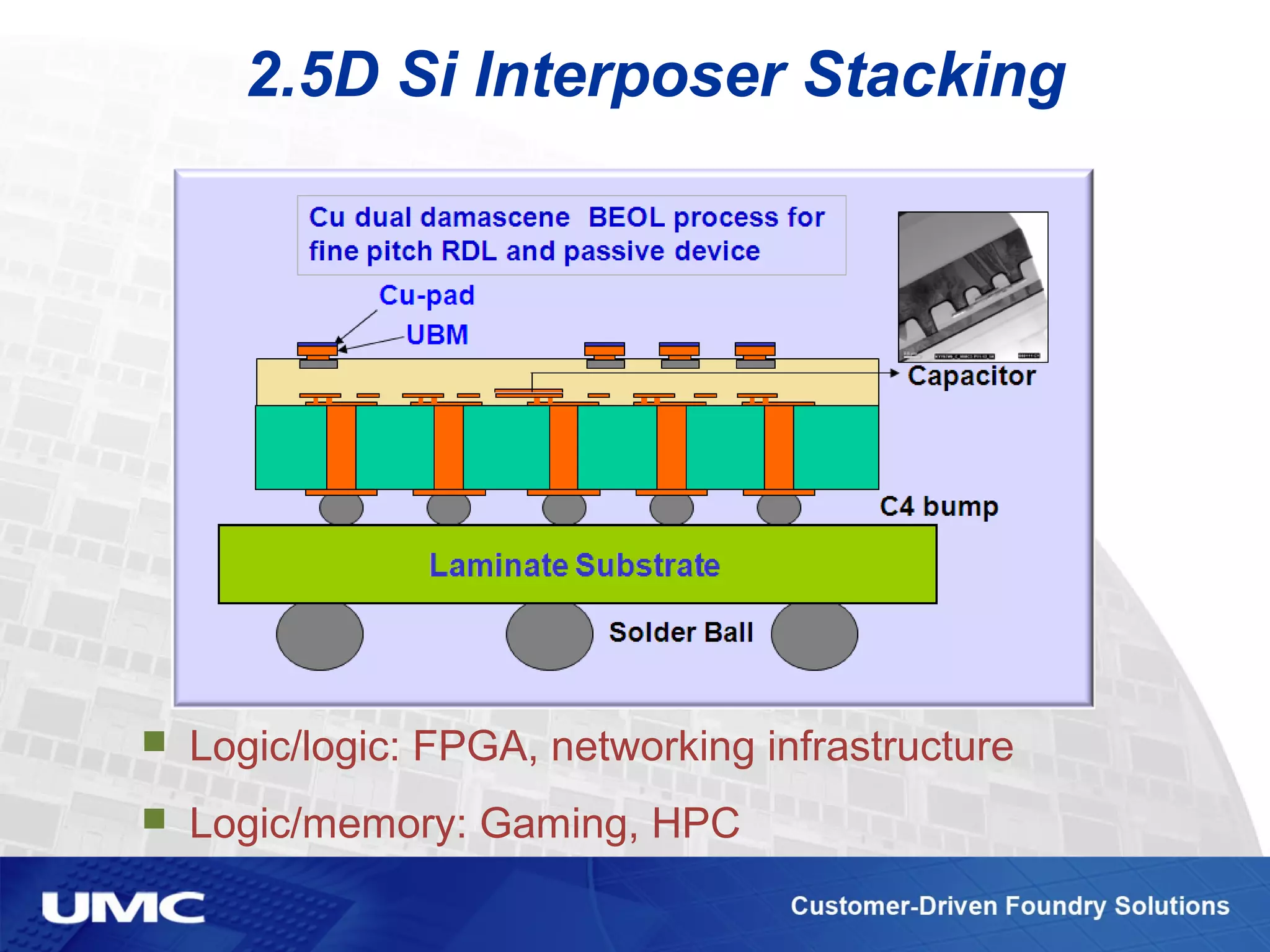 2.5D Si Interposer Stacking
 Logic/logic: FPGA, networking infrastructure
 Logic/memory: Gaming, HPC
 