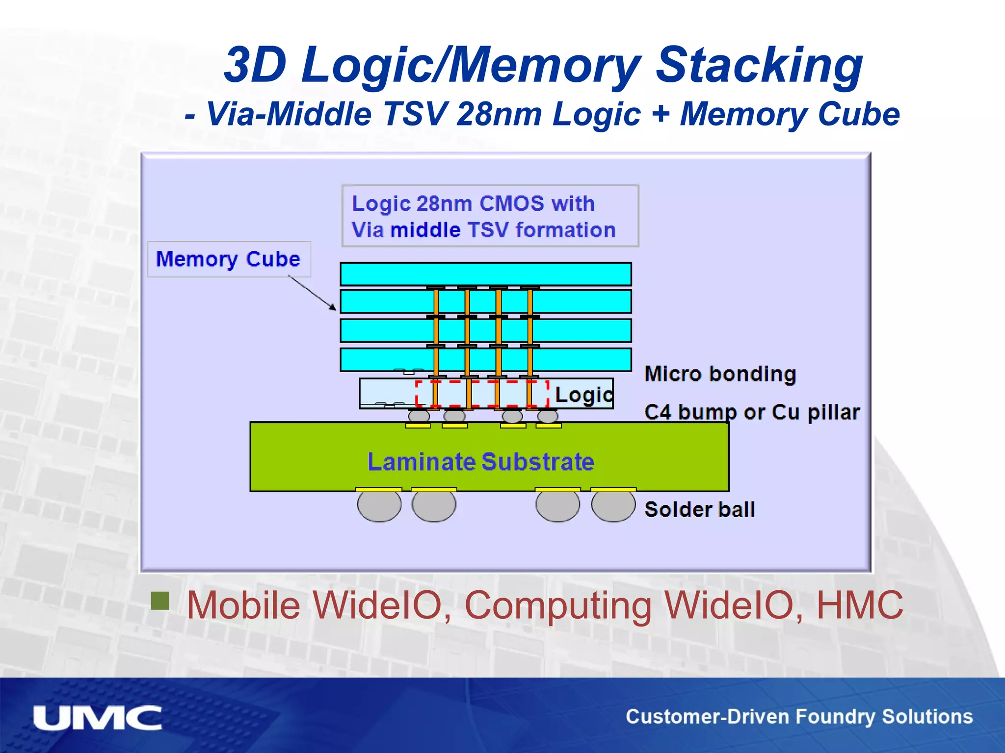 3D Logic/Memory Stacking
- Via-Middle TSV 28nm Logic + Memory Cube
 Mobile WideIO, Computing WideIO, HMC
 