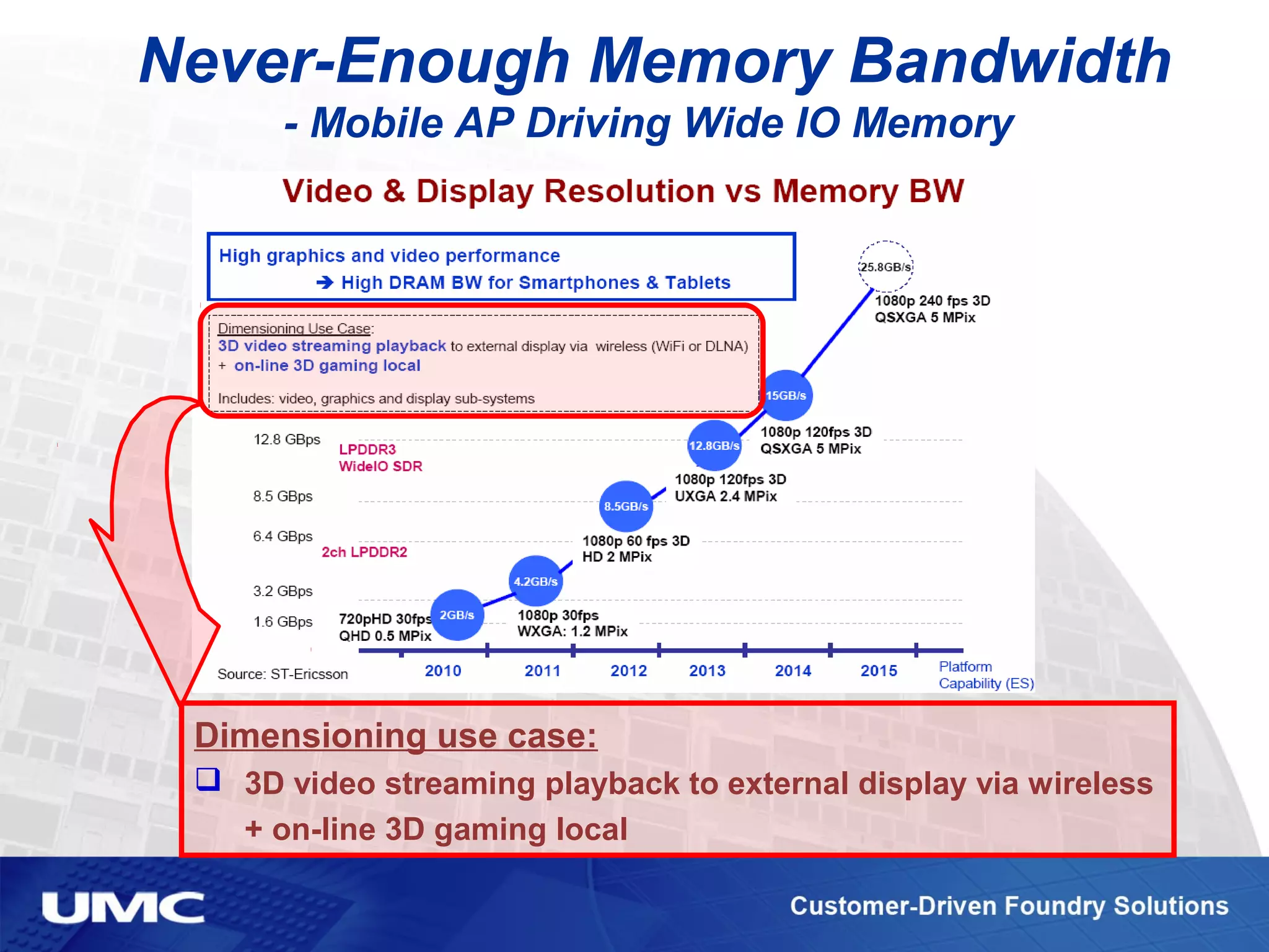 Never-Enough Memory Bandwidth
- Mobile AP Driving Wide IO Memory
Dimensioning use case:
 3D video streaming playback to external display via wireless
+ on-line 3D gaming local
 