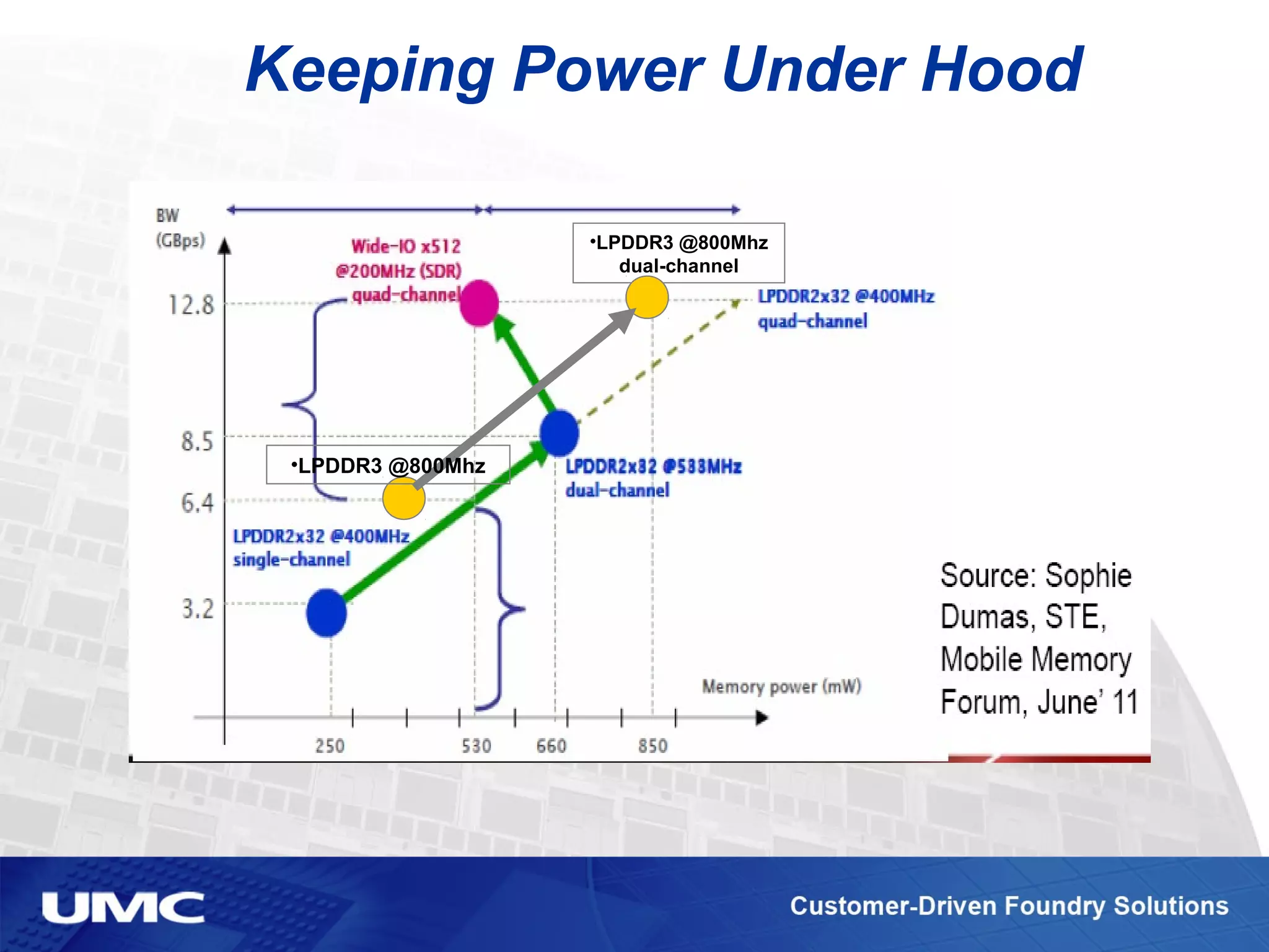 Keeping Power Under Hood
•LPDDR3 @800Mhz
dual-channel
•LPDDR3 @800Mhz
 