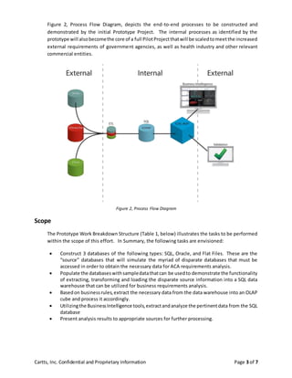 Cartts, Inc. Confidential and Proprietary Information Page 3 of 7
Figure 2, Process Flow Diagram, depicts the end-to-end processes to be constructed and
demonstrated by the initial Prototype Project. The internal processes as identified by the
prototype will alsobecomethe core of a full PilotProjectthatwill be scaledtomeetthe increased
external requirements of government agencies, as well as health industry and other relevant
commercial entities.
Figure 2, Process Flow Diagram
Scope
The Prototype Work Breakdown Structure (Table 1, below) illustrates the tasks to be performed
within the scope of this effort. In Summary, the following tasks are envisioned:
 Construct 3 databases of the following types: SQL, Oracle, and Flat Files. These are the
“source” databases that will simulate the myriad of disparate databases that must be
accessed in order to obtain the necessary data for ACA requirements analysis.
 Populate the databaseswithsampledatathatcan be usedto demonstrate the functionality
of extracting, transforming and loading the disparate source information into a SQL data
warehouse that can be utilized for business requirements analysis.
 Basedon businessrules,extract the necessary data from the data warehouse into an OLAP
cube and process it accordingly.
 Utilizingthe BusinessIntelligence tools,extractandanalyze the pertinentdata from the SQL
database
 Present analysis results to appropriate sources for further processing.
 