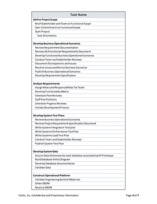 Cartts, Inc. Confidential and Proprietary Information Page 4 of 7
Task Name
Define ProjectScope
Brief StakeholderandTeamonFunctional Scope
Gain CommitmentonFunctionalScope
Start Project
Task Orientation
DevelopBusinessOperational Scenarios
ReviewRequirementDocumentation
ReviewACA functional RequirementsDocument
DevelopFunctional BusinessOperational Scenarios
ConductTeam andStakeholderReviews
DocumentDiscrepanciesandIssues
Resolve IssuesandRevise BusinessScenarios
PublishBusinessOperationalScenarios
DevelopRequirementSpecification
Analyze Requirements
AssignRolesandResponsibilities'forTeam
DevelopFunctionalityMatrix
Schedule PeerReviews
Staff KeyPositions
Schedule ProgressReviews
Initiate DevelopmentProcess
DevelopSystemTest Plans
ReviewBusinessOperationalScenarios
ReviewProjectRequirementSpecificationDocument
Write SystemIntegrationTestplan
Write SystemsPerformance TestPlan
Write SystemsLoadTest Plan
ConductTeam andStakeholderReviews
PublishSystemTestPlan
DevelopSystemData
Secure Data Dictionaryforeach database associatedwithPrototype
BuildDatabase EntityDiagram
DevelopDatabase documentation
Validate Data
Construct Operational Platform
Validate EngineeringBuildof Materials
OrderEBOM
Receive EBOM
 