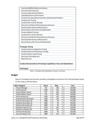 Cartts, Inc. Confidential and Proprietary Information Page 5 of 7
InventoryEBOMvalidate correctness
DocumentDiscrepancies
ConstructOperational Platform
Load Applicationsandfirmware
ConductinteroperabilityEvaluationof Operational Platform
ConductUnit Testing
ConductPeer-toPeerReviews
DocumentandRecord DiscrepanciesandIssues
DevelopAlternativesandResolutions
ReviewStatuswithTeamandStakeholder
ConductModule Testing
ConductPeer-toPeerReviews
DocumentandRecord DiscrepanciesandIssues
DevelopAlternativesandResolutions
ReviewStatuswithTeamandStakeholder
Prototype Testing
ConductSystemsIntegrationTesting
ConductSystemsPerformance Testing
ConductSystemLoadTesting
DocumentTestingResults
ReportResults
Conduct Demonstrationof Prototype Capabilityto Team and Stakeholders
End Project
Table 1, Prototype Work Breakdown Structure Summary
Budget
Figure 3, Prototype Cost Summary, provides a breakdown of costs for the initial prototype based
on the scope as defined above.
Labor Category Hours Rate Cost
ProjectManager 720 $ 180 $ 129,600
Technical Lead 1440 $ 150 $ 216,000
SubjectMatter Expert 720 $ 200 $ 144,000
SubjectMatter Expert 720 $ 200 $ 144,000
SeniorAnalyst(3) 4320 $ 150 $ 648,000
Lead Software Developer 1440 $ 120 $ 172,800
Software Developer(2) 2880 $ 90 $ 259,200
Software Developer(2) 2880 $ 90 $ 259,200
Software Developer(2) 2880 $ 90 $ 259,200
Database Engineer(3) 4320 $ 120 $ 518,400
Software Integrator(3) 4320 $ 120 $ 518,400
Technical Analyst(2) 2880 $ 90 $ 259,200
SecurityEngineer(2) 2880 $ 120 $ 345,600
 
