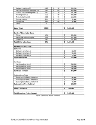 Cartts, Inc. Confidential and Proprietary Information Page 6 of 7
NetworkEngineer(2) 2880 $ 90 $ 259,200
Data-WarehousingSpecialist(2) 2880 $ 120 $ 345,600
QualityAssurance Engineer(2) 2880 $ 70 $ 201,600
TestEngineer(3) 4320 $ 90 $ 388,800
Technical Writer(2) 2880 $ 55 $ 158,400
Contract Admin 720 $ 45 $ 32,400
Consultant 360 $ 150 $ 54,000
Other 0 $ - $ -
Labor Totals 49320 $ 5,313,600
Burden / Other Labor Costs
Fringe 10% $ 531,360
General & Administrative 10% $ 531,360
Overhead 10% $ 531,360
Total Other Labor Costs 30% $ 1,594,080
ESTIMATED Other Costs
Software
Software Line Item1 $ 60,000
Software Line Item2 $ 30,000
Software Line Item3 $ 20,000
Software Subtotal $ 110,000
Hardware
Hardware Line Item1 $ 200,000
Hardware Line Item2 $ 150,000
Hardware Line Item3 $ 100,000
Hardware Subtotal $ 450,000
Subscriptions/Fees
Subscriptions/FeesLine Item1 $ 60,000
Subscriptions/FeesLine Item2 $ 40,000
Subscriptions/FeesLine Item3 $ 30,000
Subscriptions/FeesSubtotal $ 130,000
Other Costs Total $ 690,000
Total Prototype Project Budget $ 7,597,680
Figure 3, Prototype Budget Summary
 