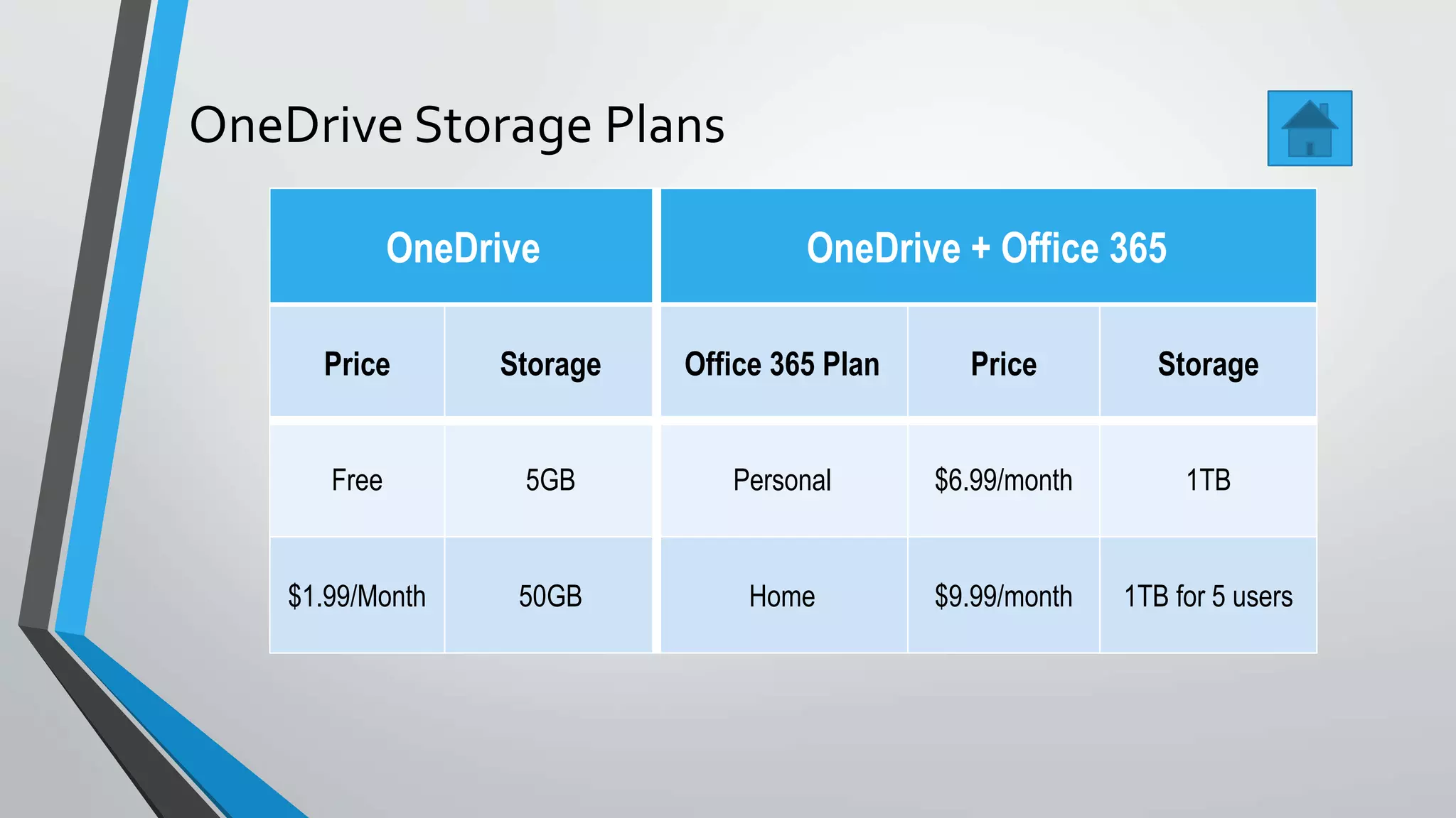 OneDrive Storage Plans
OneDrive OneDrive + Office 365
Price Storage Office 365 Plan Price Storage
Free 5GB Personal $6.99/month 1TB
$1.99/Month 50GB Home $9.99/month 1TB for 5 users