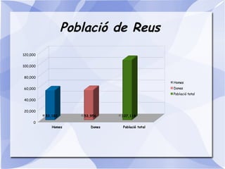 Població de Reus
Homes Dones Població total
0
20,000
40,000
60,000
80,000
100,000
120,000
53,182 53,956 107,118
Homes
Dones
Població total
 