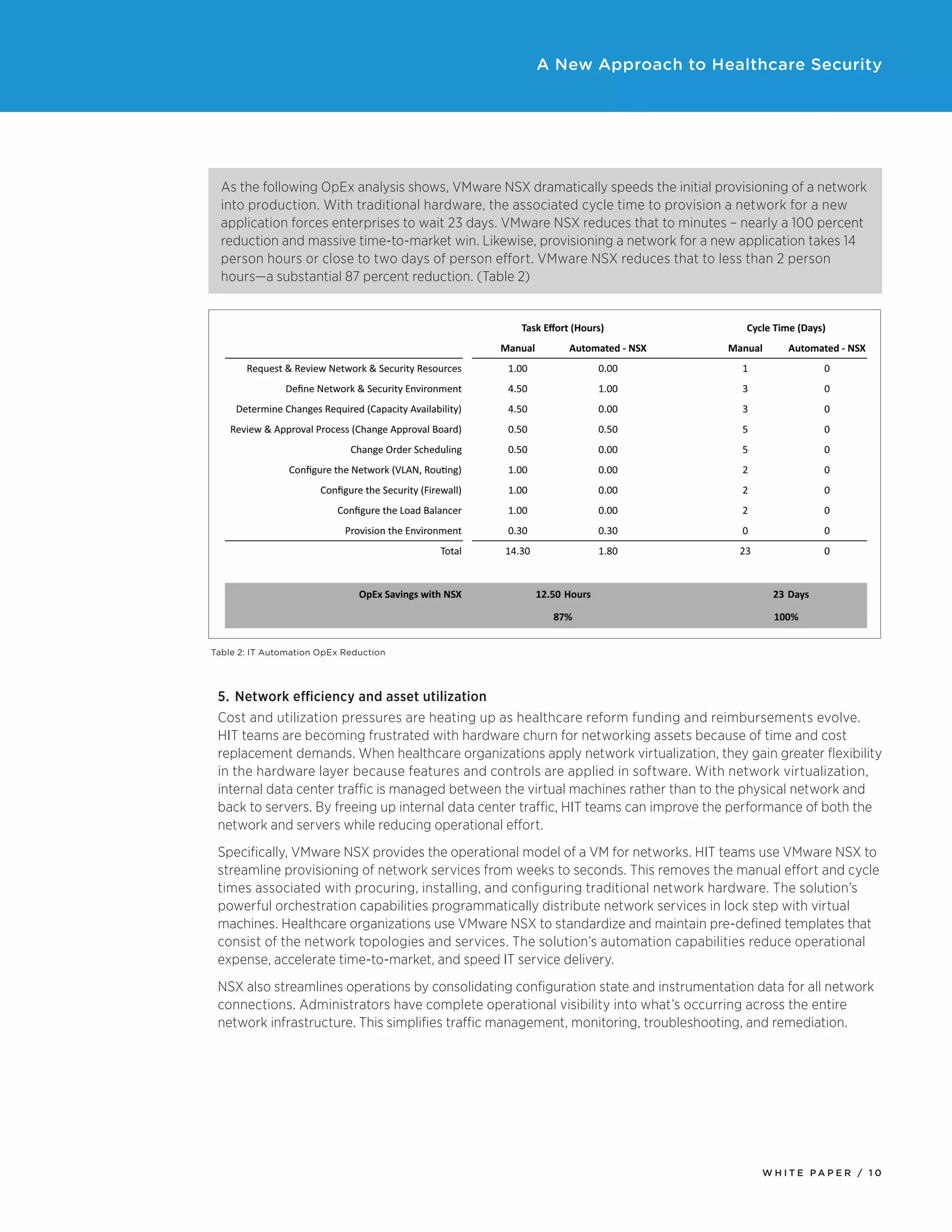 W H I T E P A P E R / 1 0
A New Approach to Healthcare Security
As the following OpEx analysis shows, VMware NSX dramatically speeds the initial provisioning of a network
into production. With traditional hardware, the associated cycle time to provision a network for a new
application forces enterprises to wait 23 days. VMware NSX reduces that to minutes – nearly a 100 percent
reduction and massive time-to-market win. Likewise, provisioning a network for a new application takes 14
person hours or close to two days of person effort. VMware NSX reduces that to less than 2 person
hours—a substantial 87 percent reduction. (Table 2)
Table 2: IT Automation OpEx Reduction
5.	Network efficiency and asset utilization
Cost and utilization pressures are heating up as healthcare reform funding and reimbursements evolve.
HIT teams are becoming frustrated with hardware churn for networking assets because of time and cost
replacement demands. When healthcare organizations apply network virtualization, they gain greater flexibility
in the hardware layer because features and controls are applied in software. With network virtualization,
internal data center traffic is managed between the virtual machines rather than to the physical network and
back to servers. By freeing up internal data center traffic, HIT teams can improve the performance of both the
network and servers while reducing operational effort.
Specifically, VMware NSX provides the operational model of a VM for networks. HIT teams use VMware NSX to
streamline provisioning of network services from weeks to seconds. This removes the manual effort and cycle
times associated with procuring, installing, and configuring traditional network hardware. The solution’s
powerful orchestration capabilities programmatically distribute network services in lock step with virtual
machines. Healthcare organizations use VMware NSX to standardize and maintain pre-defined templates that
consist of the network topologies and services. The solution’s automation capabilities reduce operational
expense, accelerate time-to-market, and speed IT service delivery.
NSX also streamlines operations by consolidating configuration state and instrumentation data for all network
connections. Administrators have complete operational visibility into what’s occurring across the entire
network infrastructure. This simplifies traffic management, monitoring, troubleshooting, and remediation.
 