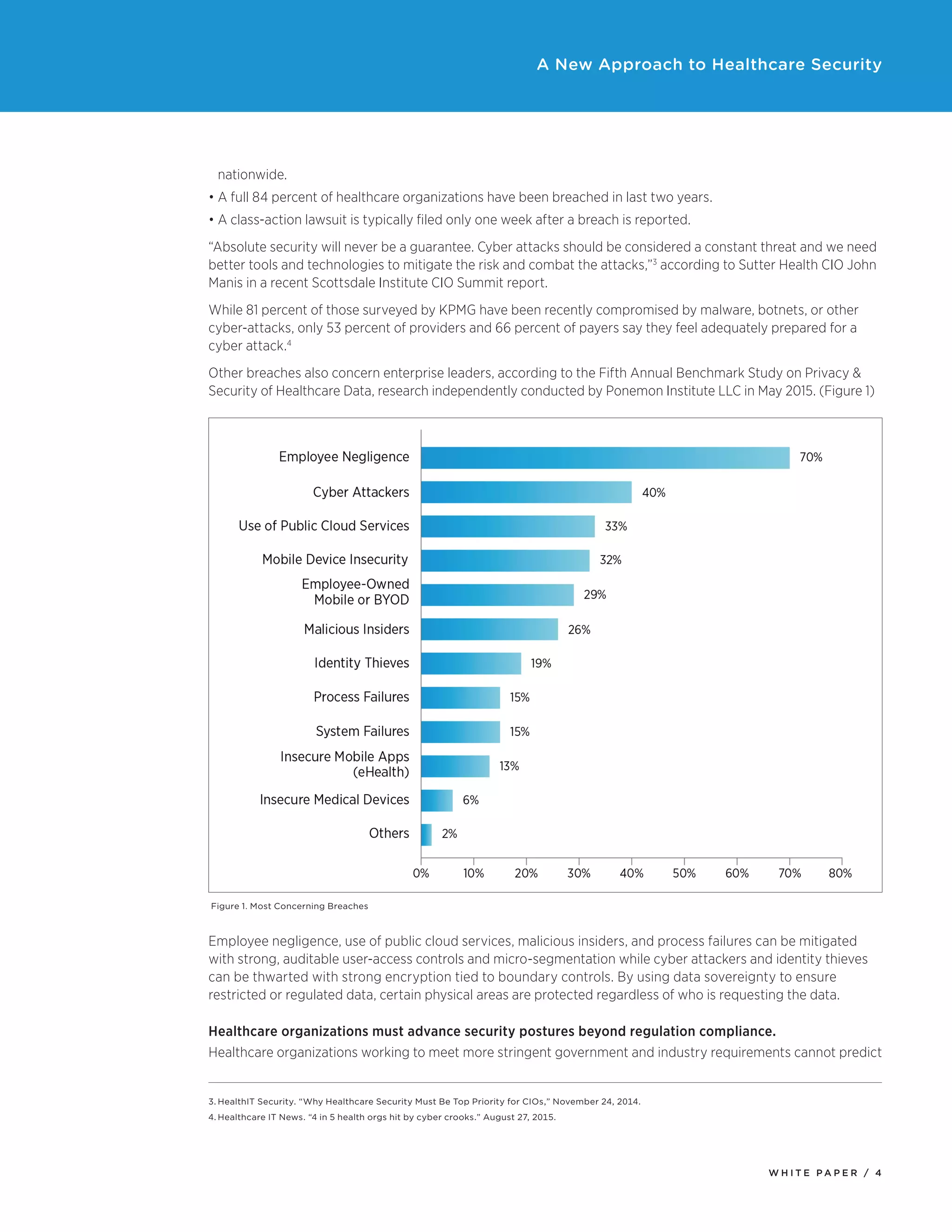 W H I T E P A P E R / 4
A New Approach to Healthcare Security
nationwide.
•	A full 84 percent of healthcare organizations have been breached in last two years.
•	A class-action lawsuit is typically filed only one week after a breach is reported.
“Absolute security will never be a guarantee. Cyber attacks should be considered a constant threat and we need
better tools and technologies to mitigate the risk and combat the attacks,”3
according to Sutter Health CIO John
Manis in a recent Scottsdale Institute CIO Summit report.
While 81 percent of those surveyed by KPMG have been recently compromised by malware, botnets, or other
cyber-attacks, only 53 percent of providers and 66 percent of payers say they feel adequately prepared for a
cyber attack.4
Other breaches also concern enterprise leaders, according to the Fifth Annual Benchmark Study on Privacy &
Security of Healthcare Data, research independently conducted by Ponemon Institute LLC in May 2015. (Figure 1)
Figure 1. Most Concerning Breaches
Employee negligence, use of public cloud services, malicious insiders, and process failures can be mitigated
with strong, auditable user-access controls and micro-segmentation while cyber attackers and identity thieves
can be thwarted with strong encryption tied to boundary controls. By using data sovereignty to ensure
restricted or regulated data, certain physical areas are protected regardless of who is requesting the data.
Healthcare organizations must advance security postures beyond regulation compliance.
Healthcare organizations working to meet more stringent government and industry requirements cannot predict
3.	HealthIT Security. “Why Healthcare Security Must Be Top Priority for CIOs,” November 24, 2014.
4.	Healthcare IT News. “4 in 5 health orgs hit by cyber crooks.” August 27, 2015.
 
