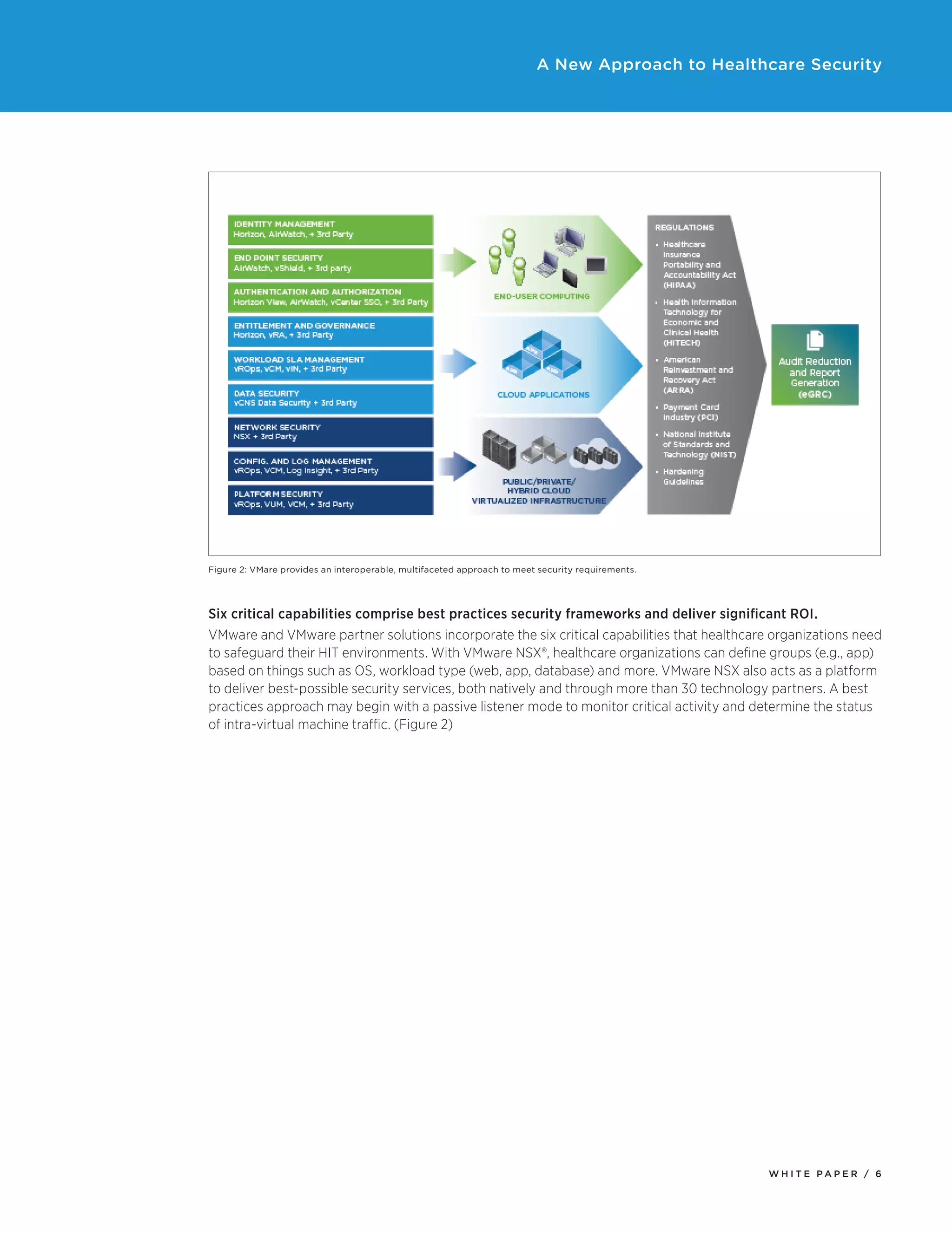 W H I T E P A P E R / 6
A New Approach to Healthcare Security
Figure 2: VMare provides an interoperable, multifaceted approach to meet security requirements.
Six critical capabilities comprise best practices security frameworks and deliver significant ROI.
VMware and VMware partner solutions incorporate the six critical capabilities that healthcare organizations need
to safeguard their HIT environments. With VMware NSX®, healthcare organizations can define groups (e.g., app)
based on things such as OS, workload type (web, app, database) and more. VMware NSX also acts as a platform
to deliver best-possible security services, both natively and through more than 30 technology partners. A best
practices approach may begin with a passive listener mode to monitor critical activity and determine the status
of intra-virtual machine traffic. (Figure 2)
 