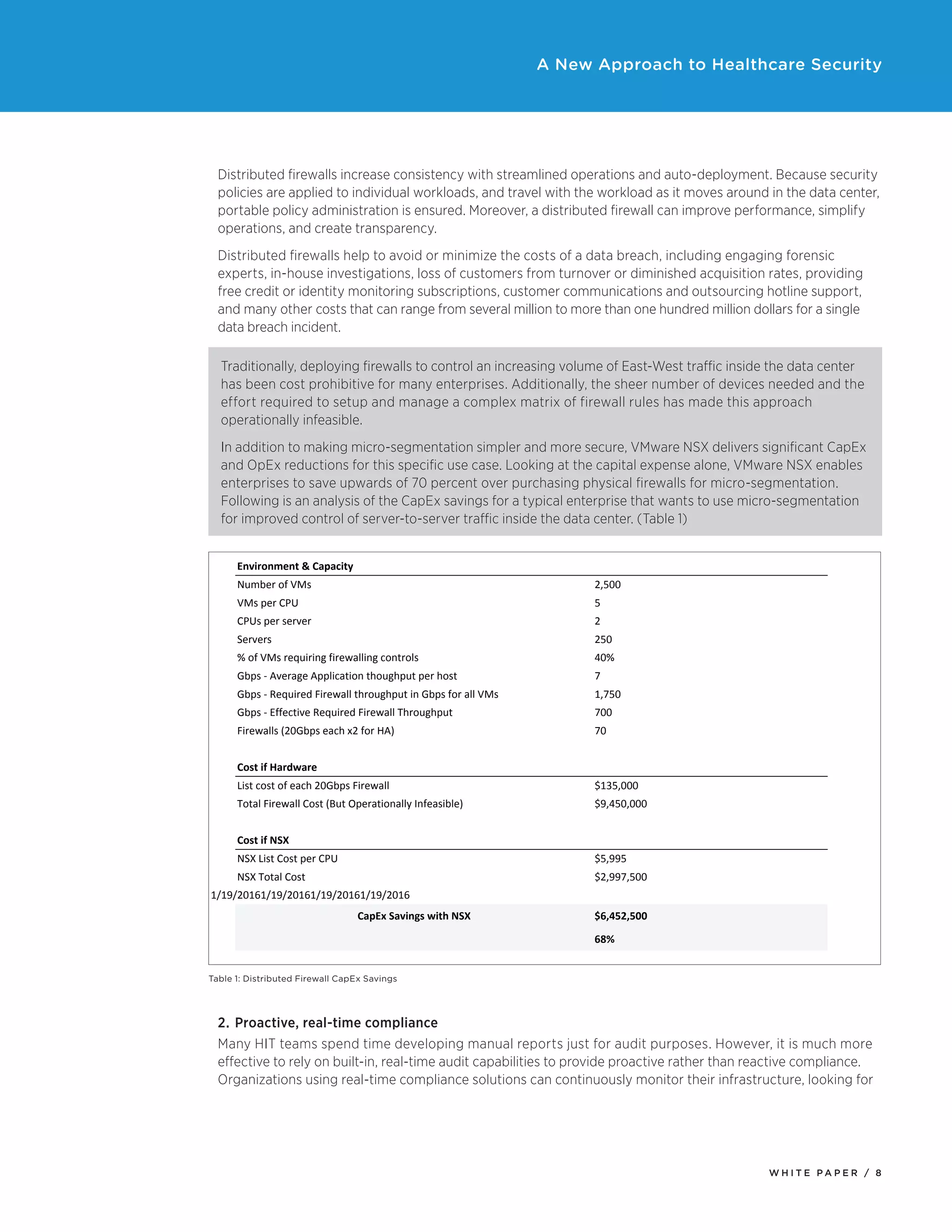 W H I T E P A P E R / 8
A New Approach to Healthcare Security
Distributed firewalls increase consistency with streamlined operations and auto-deployment. Because security
policies are applied to individual workloads, and travel with the workload as it moves around in the data center,
portable policy administration is ensured. Moreover, a distributed firewall can improve performance, simplify
operations, and create transparency.
Distributed firewalls help to avoid or minimize the costs of a data breach, including engaging forensic
experts, in-house investigations, loss of customers from turnover or diminished acquisition rates, providing
free credit or identity monitoring subscriptions, customer communications and outsourcing hotline support,
and many other costs that can range from several million to more than one hundred million dollars for a single
data breach incident.
Traditionally, deploying firewalls to control an increasing volume of East-West traffic inside the data center
has been cost prohibitive for many enterprises. Additionally, the sheer number of devices needed and the
effort required to setup and manage a complex matrix of firewall rules has made this approach
operationally infeasible.
In addition to making micro-segmentation simpler and more secure, VMware NSX delivers significant CapEx
and OpEx reductions for this specific use case. Looking at the capital expense alone, VMware NSX enables
enterprises to save upwards of 70 percent over purchasing physical firewalls for micro-segmentation.
Following is an analysis of the CapEx savings for a typical enterprise that wants to use micro-segmentation
for improved control of server-to-server traffic inside the data center. (Table 1)
Environment	
  &	
  Capacity
Number	
  of	
  VMs 2,500
VMs	
  per	
  CPU 5
CPUs	
  per	
  server 2
Servers 250
%	
  of	
  VMs	
  requiring	
  firewalling	
  controls 40%
Gbps	
  -­‐	
  Average	
  Application	
  thoughput	
  per	
  host 7
Gbps	
  -­‐	
  Required	
  Firewall	
  throughput	
  in	
  Gbps	
  for	
  all	
  VMs 1,750
Gbps	
  -­‐	
  Effective	
  Required	
  Firewall	
  Throughput 700
Firewalls	
  (20Gbps	
  each	
  x2	
  for	
  HA) 70
Cost	
  if	
  Hardware
List	
  cost	
  of	
  each	
  20Gbps	
  Firewall $135,000
Total	
  Firewall	
  Cost	
  (But	
  Operationally	
  Infeasible) $9,450,000
Cost	
  if	
  NSX
NSX	
  List	
  Cost	
  per	
  CPU $5,995
NSX	
  Total	
  Cost $2,997,500
1/19/20161/19/20161/19/20161/19/2016
CapEx	
  Savings	
  with	
  NSX $6,452,500
68%
Table 1: Distributed Firewall CapEx Savings
2.	Proactive, real-time compliance
Many HIT teams spend time developing manual reports just for audit purposes. However, it is much more
effective to rely on built-in, real-time audit capabilities to provide proactive rather than reactive compliance.
Organizations using real-time compliance solutions can continuously monitor their infrastructure, looking for
 