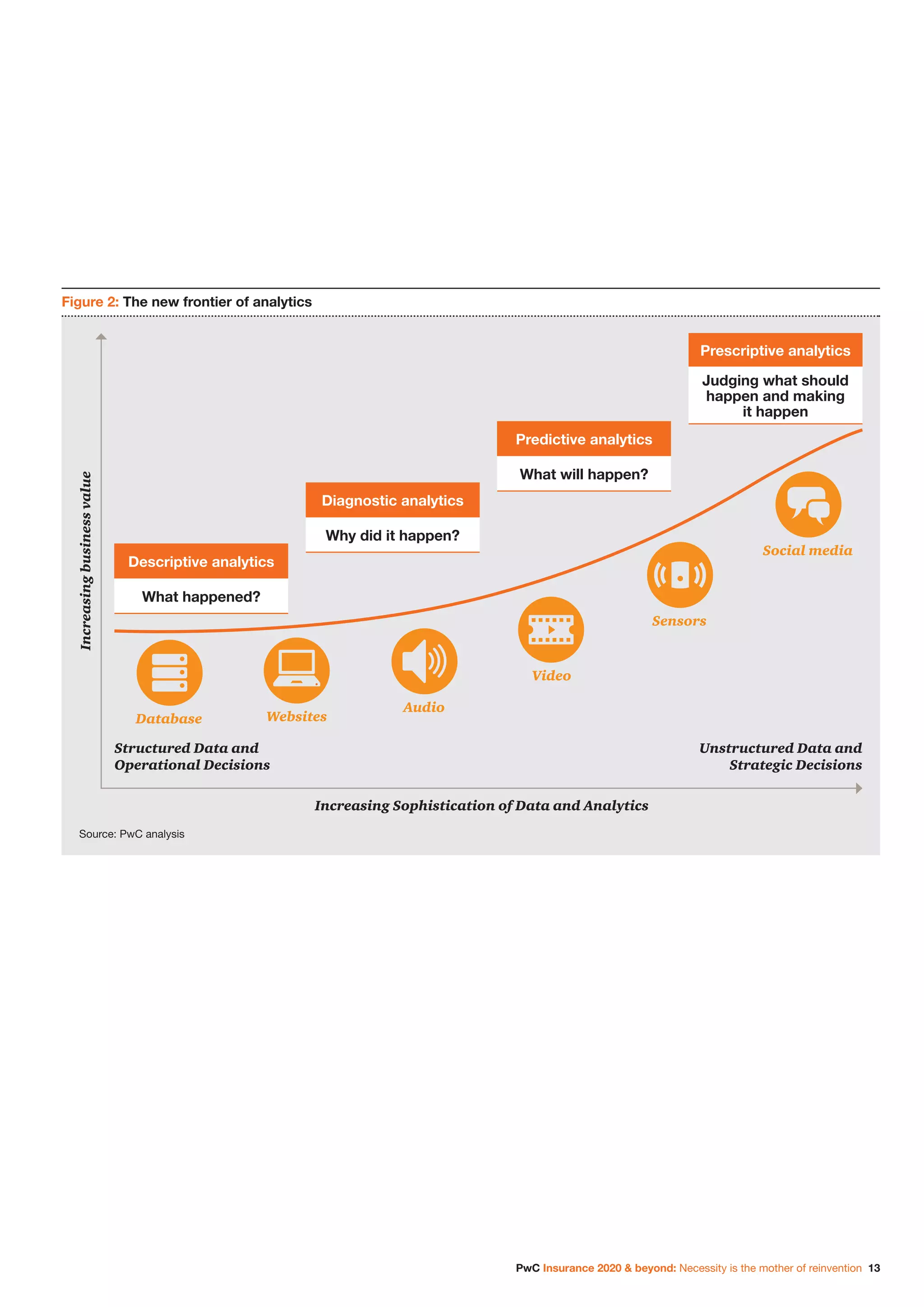 PwC Insurance 2020  beyond: Necessity is the mother of reinvention 13
Figure 2: The new frontier of analytics
Source: PwC analysis
Descriptive analytics
What happened?
Diagnostic analytics
Why did it happen?
Predictive analytics
What will happen?
Prescriptive analytics
Judging what should
happen and making
it happen
Increasingbusinessvalue
Increasing Sophistication of Data and Analytics
Structured Data and
Operational Decisions
Unstructured Data and
Strategic Decisions
Database Websites
Audio
Video
Sensors
Social media
 