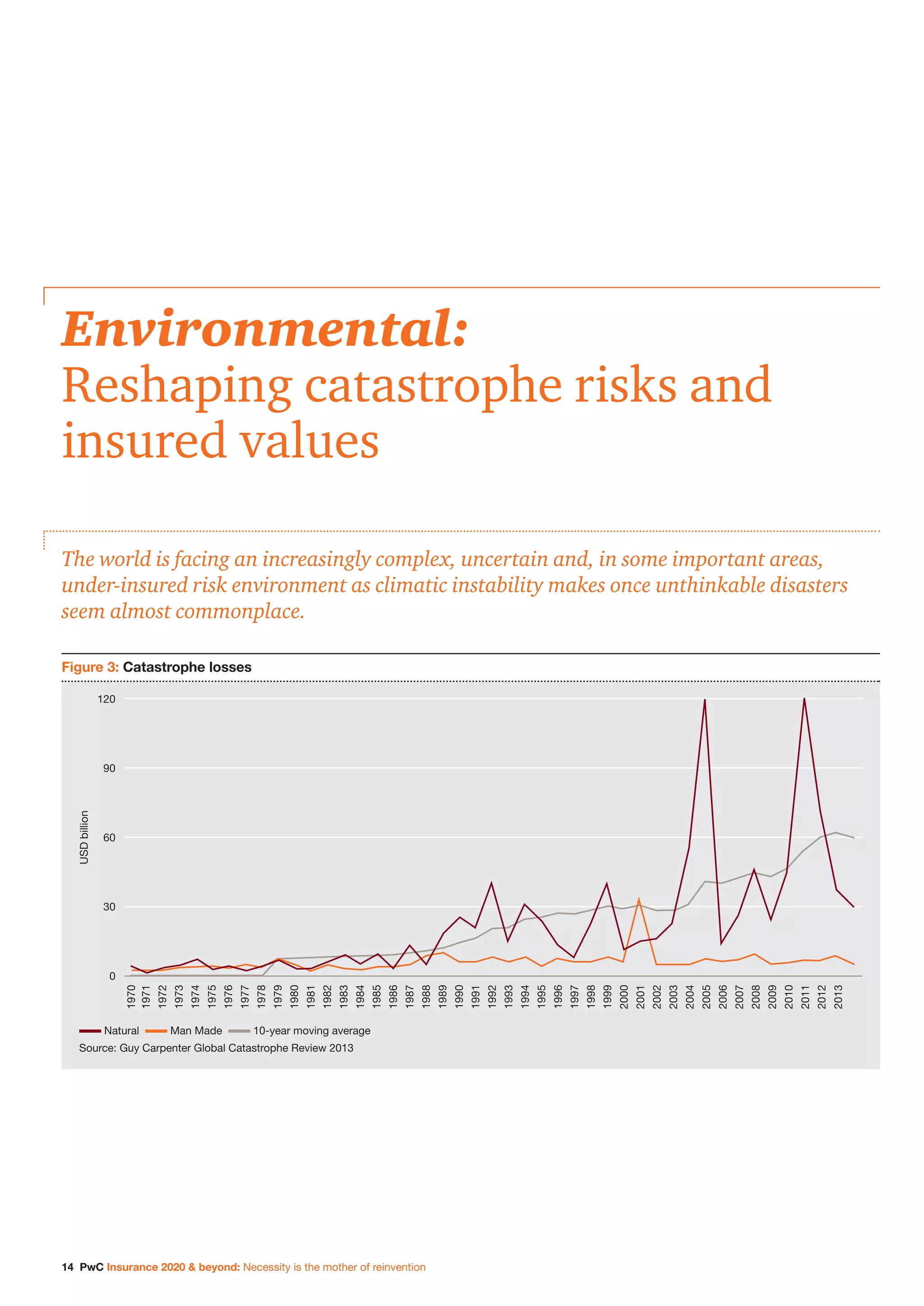 14 PwC Insurance 2020  beyond: Necessity is the mother of reinvention
Environmental:
Reshaping catastrophe risks and
insured values
The world is facing an increasingly complex, uncertain and, in some important areas,
under-insured risk environment as climatic instability makes once unthinkable disasters
seem almost commonplace.
Figure 3: Catastrophe losses
Natural Man Made 10-year moving average
Source: Guy Carpenter Global Catastrophe Review 2013
USDbillion
120
90
60
30
0
1970
1971
1972
1973
1974
1975
1976
1977
1978
1979
1980
1981
1982
1983
1984
1985
1986
1987
1988
1989
1990
1991
1992
1993
1994
1995
1996
1997
1998
1999
2000
2001
2002
2003
2004
2005
2006
2007
2008
2009
2010
2011
2012
2013
 