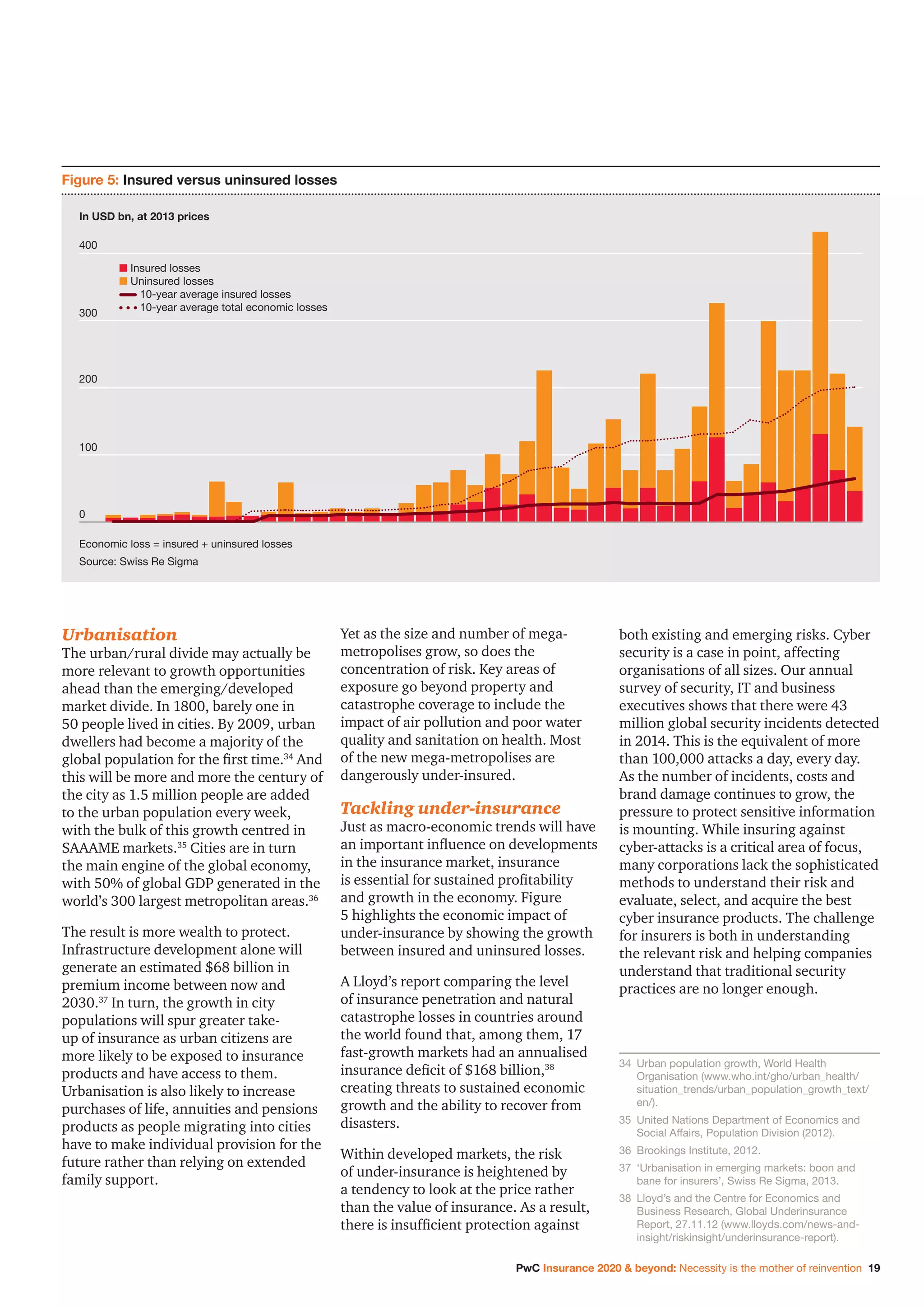 PwC Insurance 2020  beyond: Necessity is the mother of reinvention 19
Urbanisation
The urban/rural divide may actually be
more relevant to growth opportunities
ahead than the emerging/developed
market divide. In 1800, barely one in
50 people lived in cities. By 2009, urban
dwellers had become a majority of the
global population for the first time.34
And
this will be more and more the century of
the city as 1.5 million people are added
to the urban population every week,
with the bulk of this growth centred in
SAAAME markets.35
Cities are in turn
the main engine of the global economy,
with 50% of global GDP generated in the
world’s 300 largest metropolitan areas.36
The result is more wealth to protect.
Infrastructure development alone will
generate an estimated $68 billion in
premium income between now and
2030.37
In turn, the growth in city
populations will spur greater take-
up of insurance as urban citizens are
more likely to be exposed to insurance
products and have access to them.
Urbanisation is also likely to increase
purchases of life, annuities and pensions
products as people migrating into cities
have to make individual provision for the
future rather than relying on extended
family support.
Yet as the size and number of mega-
metropolises grow, so does the
concentration of risk. Key areas of
exposure go beyond property and
catastrophe coverage to include the
impact of air pollution and poor water
quality and sanitation on health. Most
of the new mega-metropolises are
dangerously under-insured.
Tackling under-insurance
Just as macro-economic trends will have
an important influence on developments
in the insurance market, insurance
is essential for sustained profitability
and growth in the economy. Figure
5 highlights the economic impact of
under-insurance by showing the growth
between insured and uninsured losses.
A Lloyd’s report comparing the level
of insurance penetration and natural
catastrophe losses in countries around
the world found that, among them, 17
fast-growth markets had an annualised
insurance deficit of $168 billion,38
creating threats to sustained economic
growth and the ability to recover from
disasters.
Within developed markets, the risk
of under-insurance is heightened by
a tendency to look at the price rather
than the value of insurance. As a result,
there is insufficient protection against
both existing and emerging risks. Cyber
security is a case in point, affecting
organisations of all sizes. Our annual
survey of security, IT and business
executives shows that there were 43
million global security incidents detected
in 2014. This is the equivalent of more
than 100,000 attacks a day, every day.
As the number of incidents, costs and
brand damage continues to grow, the
pressure to protect sensitive information
is mounting. While insuring against
cyber-attacks is a critical area of focus,
many corporations lack the sophisticated
methods to understand their risk and
evaluate, select, and acquire the best
cyber insurance products. The challenge
for insurers is both in understanding
the relevant risk and helping companies
understand that traditional security
practices are no longer enough.
Figure 5: Insured versus uninsured losses
Economic loss = insured + uninsured losses
Source: Swiss Re Sigma
400
300
200
100
0
In USD bn, at 2013 prices
n Insured losses
n Uninsured losses
10-year average insured losses
10-year average total economic losses
34		Urban population growth, World Health
Organisation (www.who.int/gho/urban_health/
situation_trends/urban_population_growth_text/
en/).
35		United Nations Department of Economics and
Social Affairs, Population Division (2012).
36		Brookings Institute, 2012.
37		‘Urbanisation in emerging markets: boon and
bane for insurers’, Swiss Re Sigma, 2013.
38		Lloyd’s and the Centre for Economics and
Business Research, Global Underinsurance
Report, 27.11.12 (www.lloyds.com/news-and-
insight/riskinsight/underinsurance-report).
 