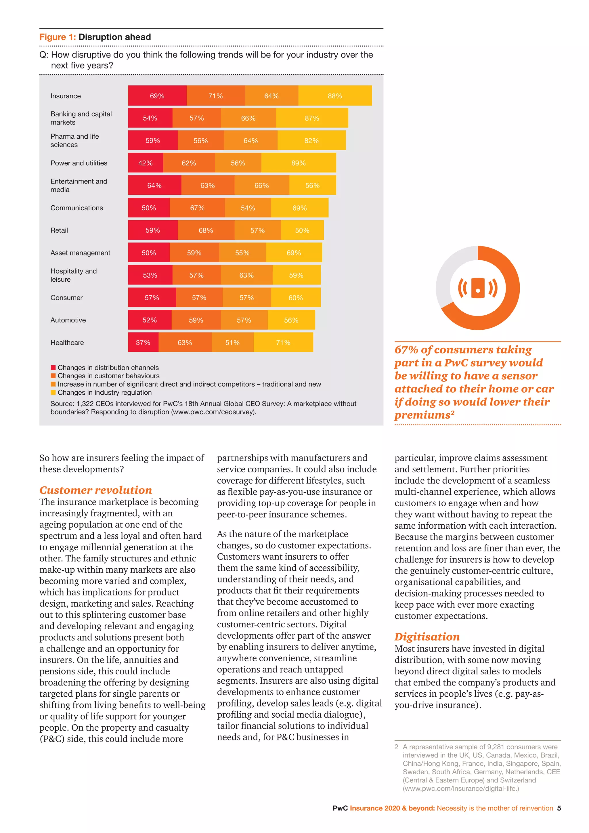 PwC Insurance 2020  beyond: Necessity is the mother of reinvention 5
So how are insurers feeling the impact of
these developments?
Customer revolution
The insurance marketplace is becoming
increasingly fragmented, with an
ageing population at one end of the
spectrum and a less loyal and often hard
to engage millennial generation at the
other. The family structures and ethnic
make-up within many markets are also
becoming more varied and complex,
which has implications for product
design, marketing and sales. Reaching
out to this splintering customer base
and developing relevant and engaging
products and solutions present both
a challenge and an opportunity for
insurers. On the life, annuities and
pensions side, this could include
broadening the offering by designing
targeted plans for single parents or
shifting from living benefits to well-being
or quality of life support for younger
people. On the property and casualty
(PC) side, this could include more
partnerships with manufacturers and
service companies. It could also include
coverage for different lifestyles, such
as flexible pay-as-you-use insurance or
providing top-up coverage for people in
peer-to-peer insurance schemes.
As the nature of the marketplace
changes, so do customer expectations.
Customers want insurers to offer
them the same kind of accessibility,
understanding of their needs, and
products that fit their requirements
that they’ve become accustomed to
from online retailers and other highly
customer-centric sectors. Digital
developments offer part of the answer
by enabling insurers to deliver anytime,
anywhere convenience, streamline
operations and reach untapped
segments. Insurers are also using digital
developments to enhance customer
profiling, develop sales leads (e.g. digital
profiling and social media dialogue),
tailor financial solutions to individual
needs and, for PC businesses in
particular, improve claims assessment
and settlement. Further priorities
include the development of a seamless
multi-channel experience, which allows
customers to engage when and how
they want without having to repeat the
same information with each interaction.
Because the margins between customer
retention and loss are finer than ever, the
challenge for insurers is how to develop
the genuinely customer-centric culture,
organisational capabilities, and
decision-making processes needed to
keep pace with ever more exacting
customer expectations.
Digitisation
Most insurers have invested in digital
distribution, with some now moving
beyond direct digital sales to models
that embed the company’s products and
services in people’s lives (e.g. pay-as-
you-drive insurance).
Figure 1: Disruption ahead
Q: How disruptive do you think the following trends will be for your industry over the
next five years?
n Changes in distribution channels
n Changes in customer behaviours
n Increase in number of significant direct and indirect competitors – traditional and new
n Changes in industry regulation
Source: 1,322 CEOs interviewed for PwC’s 18th Annual Global CEO Survey: A marketplace without
boundaries? Responding to disruption (www.pwc.com/ceosurvey).
Insurance
Banking and capital
markets
Pharma and life
sciences
Power and utilities
Entertainment and
media
Communications
Retail
Asset management
Hospitality and
leisure
Consumer
Automotive
Healthcare
69%
54%
59%
42%
64%
50%
59%
50%
53%
57%
52%
37%
71%
57%
56%
62%
63%
67%
68%
59%
57%
57%
59%
63%
64%
66%
64%
56%
66%
54%
57%
55%
63%
57%
57%
51%
88%
87%
82%
89%
56%
69%
50%
69%
59%
60%
56%
71%
67% of consumers taking
part in a PwC survey would
be willing to have a sensor
attached to their home or car
if doing so would lower their
premiums2
2	A representative sample of 9,281 consumers were
interviewed in the UK, US, Canada, Mexico, Brazil,
China/Hong Kong, France, India, Singapore, Spain,
Sweden, South Africa, Germany, Netherlands, CEE
(Central  Eastern Europe) and Switzerland
(www.pwc.com/insurance/digital-life.)
 