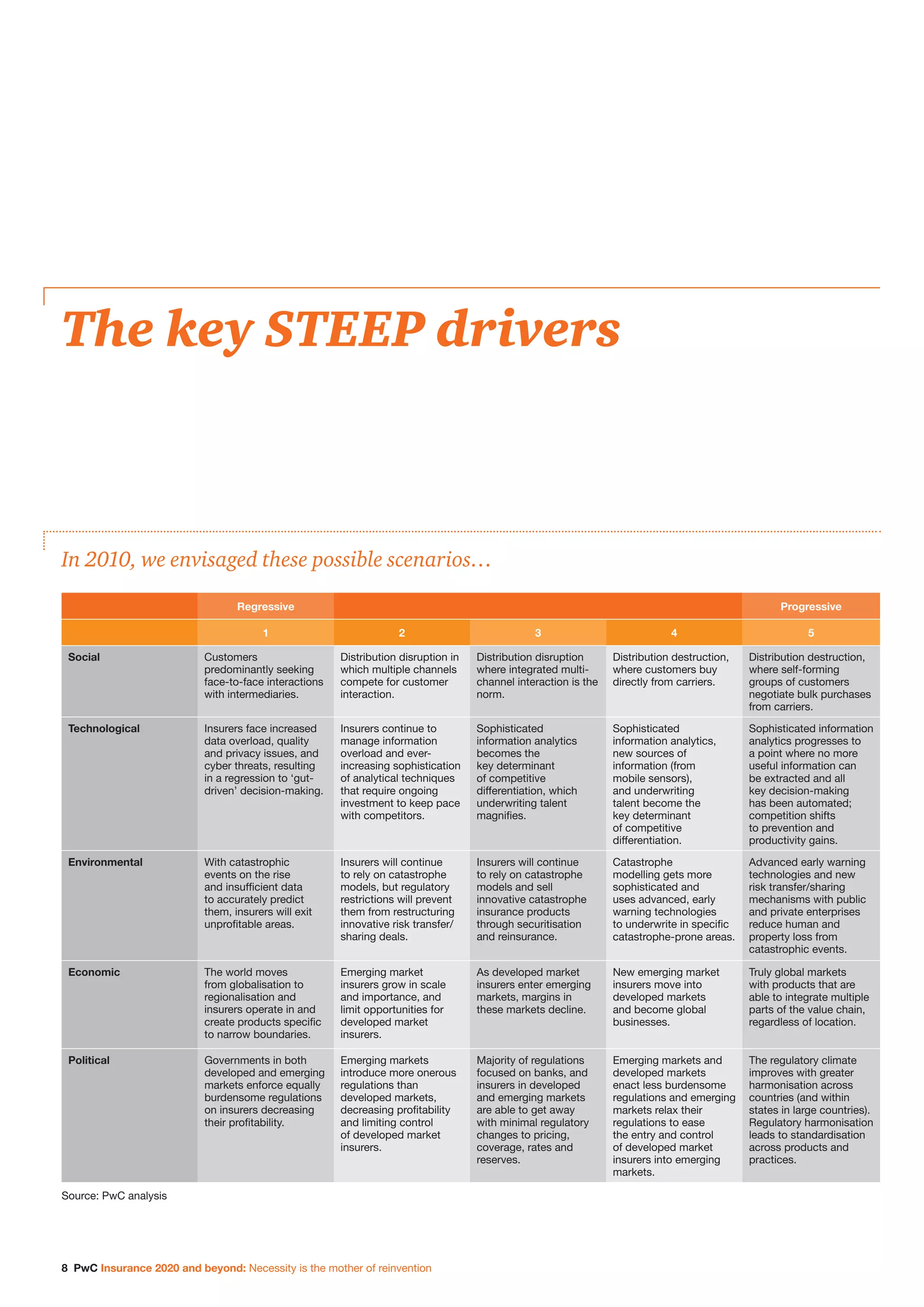 8 PwC Insurance 2020 and beyond: Necessity is the mother of reinvention
The key STEEP drivers
In 2010, we envisaged these possible scenarios…
Source: PwC analysis
Regressive Progressive
1 2 3 4 5
Social Customers
predominantly seeking
face-to-face interactions
with intermediaries.
Distribution disruption in
which multiple channels
compete for customer
interaction.
Distribution disruption
where integrated multi-
channel interaction is the
norm.
Distribution destruction,
where customers buy
directly from carriers.
Distribution destruction,
where self-forming
groups of customers
negotiate bulk purchases
from carriers.
Technological Insurers face increased
data overload, quality
and privacy issues, and
cyber threats, resulting
in a regression to ‘gut-
driven’ decision-making.
Insurers continue to
manage information
overload and ever-
increasing sophistication
of analytical techniques
that require ongoing
investment to keep pace
with competitors.
Sophisticated
information analytics
becomes the
key determinant
of competitive
differentiation, which
underwriting talent
magnifies.
Sophisticated
information analytics,
new sources of
information (from
mobile sensors),
and underwriting
talent become the
key determinant
of competitive
differentiation.
Sophisticated information
analytics progresses to
a point where no more
useful information can
be extracted and all
key decision-making
has been automated;
competition shifts
to prevention and
productivity gains.
Environmental With catastrophic
events on the rise
and insufficient data
to accurately predict
them, insurers will exit
unprofitable areas.
Insurers will continue
to rely on catastrophe
models, but regulatory
restrictions will prevent
them from restructuring
innovative risk transfer/
sharing deals.
Insurers will continue
to rely on catastrophe
models and sell
innovative catastrophe
insurance products
through securitisation
and reinsurance.
Catastrophe
modelling gets more
sophisticated and
uses advanced, early
warning technologies
to underwrite in specific
catastrophe-prone areas.
Advanced early warning
technologies and new
risk transfer/sharing
mechanisms with public
and private enterprises
reduce human and
property loss from
catastrophic events.
Economic The world moves
from globalisation to
regionalisation and
insurers operate in and
create products specific
to narrow boundaries.
Emerging market
insurers grow in scale
and importance, and
limit opportunities for
developed market
insurers.
As developed market
insurers enter emerging
markets, margins in
these markets decline.
New emerging market
insurers move into
developed markets
and become global
businesses.
Truly global markets
with products that are
able to integrate multiple
parts of the value chain,
regardless of location.
Political Governments in both
developed and emerging
markets enforce equally
burdensome regulations
on insurers decreasing
their profitability.
Emerging markets
introduce more onerous
regulations than
developed markets,
decreasing profitability
and limiting control
of developed market
insurers.
Majority of regulations
focused on banks, and
insurers in developed
and emerging markets
are able to get away
with minimal regulatory
changes to pricing,
coverage, rates and
reserves.
Emerging markets and
developed markets
enact less burdensome
regulations and emerging
markets relax their
regulations to ease
the entry and control
of developed market
insurers into emerging
markets.
The regulatory climate
improves with greater
harmonisation across
countries (and within
states in large countries).
Regulatory harmonisation
leads to standardisation
across products and
practices.
 