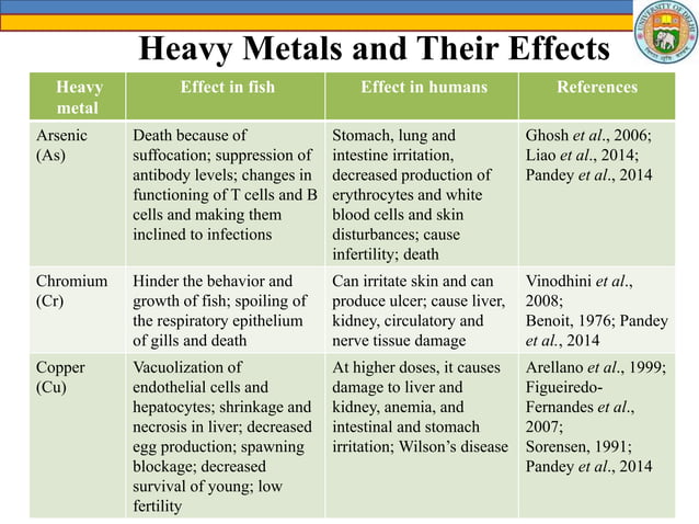 Accumulation of Heavy Metals in Fishes of Freshwater (1) | PPTX ...