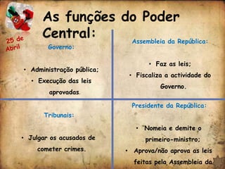 As funções do Poder
      Central:    Assembleia da República:
        Governo:

                                  • Faz as leis;
• Administração pública;
                            • Fiscaliza a actividade do
   • Execução das leis
                                      Governo.
        aprovadas.

                             Presidente da República:
       Tribunais:

                              • Nomeia e demite o
• Julgar os acusados de          primeiro-ministro;
    cometer crimes.        • Aprova/não aprova as leis
                             feitas pela Assembleia da
 