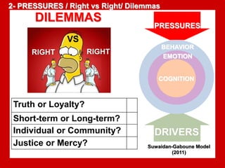DILEMMAS 
VS 
RIGHT RIGHT 
Truth or Loyalty? 
Short-term or Long-term? 
Individual or Community? 
Justice or Mercy? 
PRESSURES 
BEHAVIOR 
EMOTION 
COGNITION 
DRIVERS 
Suwaidan-Gaboune Model 
(2011) 
2- PRESSURES / Right vs Right/ Dilemmas 
 