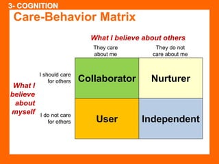 Care-Behavior Matrix 
What I believe about others 
They care 
about me 
They do not 
care about me 
http://www.changingminds.org/explanations/behaviors/care-behavior_matrix.htm 
What I 
believe 
about 
myself 
I should care 
for others 
I do not care 
for others 
Collaborator Nurturer 
User Independent 
3- COGNITION 
 