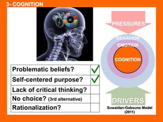 Problematic beliefs? 
Self-centered purpose? 
Lack of critical thinking? 
No choice? (3rd alternative) 
Rationalization? 
PRESSURES 
BEHAVIOR 
EMOTION 
COGNITION 
DRIVERS 
Suwaidan-Gaboune Model 
(2011) 
3- COGNITION 
 