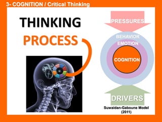 PRESSURES 
BEHAVIOR 
EMOTION 
COGNITION 
DRIVERS 
Suwaidan-Gaboune Model 
(2011) 
3- COGNITION / Critical Thinking 
THINKING 
PROCESS 
 