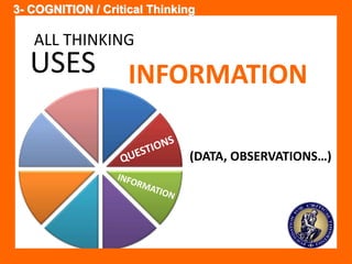 3- COGNITION / Critical Thinking 
USES INFORMATION 
(DATA, OBSERVATIONS…) 
ALL THINKING 
 