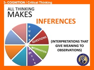 3- COGNITION / Critical Thinking 
MAKES 
P 
U 
R 
P 
O 
S 
E 
INFERENCES 
(INTERPRETATIONS THAT 
GIVE MEANING TO 
OBSERVATIONS) 
ALL THINKING 
 