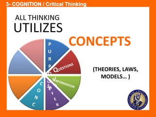 3- COGNITION / Critical Thinking 
SELF / 5 STAR PERSONAL MASTERY MODEL / THINKING 
UTILIZES 
P 
U 
R 
P 
O 
S 
E 
CONCEPTS 
(THEORIES, LAWS, 
MODELS… ) 
ALL THINKING 
 
