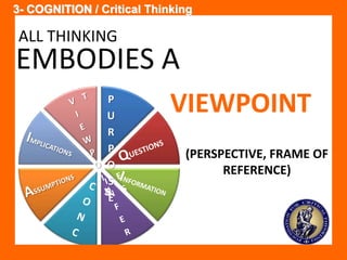 3- COGNITION / Critical Thinking 
SELF / 5 STAR PERSONAL MASTERY MODEL / THINKING 
EMBODIES A 
P 
U 
R 
P 
O 
S 
E 
VIEWPOINT 
(PERSPECTIVE, FRAME OF 
REFERENCE) 
ALL THINKING 
 