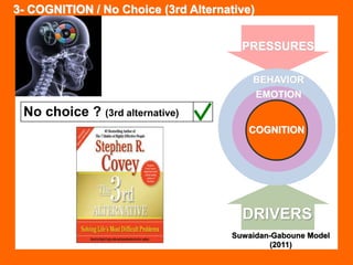 3- COGNITION 
No choice ? (3rd alternative) 
PRESSURES 
BEHAVIOR 
EMOTION 
COGNITION 
DRIVERS 
Suwaidan-Gaboune Model 
(2011) 
/ No Choice (3rd Alternative) 
 