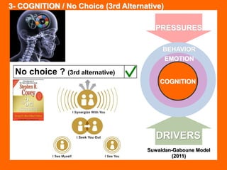 No choice ? (3rd alternative) 
PRESSURES 
BEHAVIOR 
EMOTION 
COGNITION 
DRIVERS 
Suwaidan-Gaboune Model 
(2011) 
3- COGNITION / No Choice (3rd Alternative) 
 