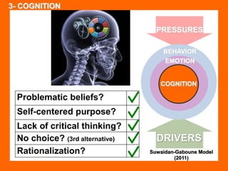 3- COGNITION 
Problematic beliefs? 
Self-centered purpose? 
Lack of critical thinking? 
No choice? (3rd alternative) 
Rationalization? 
PRESSURES 
BEHAVIOR 
EMOTION 
COGNITION 
DRIVERS 
Suwaidan-Gaboune Model 
(2011) 
 