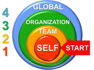 GLOBAL 
ORGANIZATION 
TEAM 
4 
3 
2 
1 SELF 
START 
 