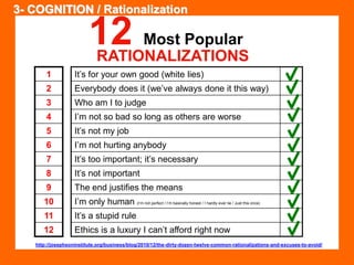 3- COGNITION / Rationalization 
12 Most Popular 
RATIONALIZATIONS 
It’s for your own good (white lies) 
Everybody does it (we’ve always done it this way) 
Who am I to judge 
I’m not so bad so long as others are worse 
It’s not my job 
I’m not hurting anybody 
It’s too important; it’s necessary 
It’s not important 
The end justifies the means 
I’m only human (I’m not perfect / I’m basically honest / I hardly ever lie / Just this once) 
It’s a stupid rule 
Ethics is a luxury I can’t afford right now 
1 
2 
3 
4 
5 
6 
7 
8 
9 
10 
11 
12 
http://josephsoninstitute.org/business/blog/2010/12/the-dirty-dozen-twelve-common-rationalizations-and-excuses-to-avoid/ 
 