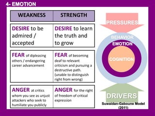 PRESSURES 
BEHAVIOR 
EMOTION 
COGNITION 
DRIVERS 
Suwaidan-Gaboune Model 
(2011) 
WEAKNESS STRENGTH 
DESIRE to be 
admired / 
accepted 
DESIRE to learn 
the truth and 
to grow 
FEAR of dipleasing 
others / endangering 
career advancement 
FEAR of becoming 
deaf to relevant 
criticism and pursuing a 
destructive path. 
(unable to distinguish 
right from wrong) 
ANGER at critics 
whom you see as unjust 
attackers who seek to 
humiliate you publicly 
ANGER for the right 
of freedom of critical 
expression 
4- EMOTION 
 
