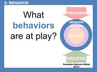 What 
behaviors 
are at play? 
PRESSURES 
BEHAVIOR 
EMOTION 
COGNITION 
DRIVERS 
Suwaidan-Gaboune Model 
(2011) 
5- BEHAVIOR 
 