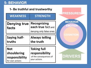 PRESSURES 
BEHAVIOR 
EMOTION 
COGNITION 
DRIVERS 
1- Be truthful and trustworthy 
WEAKNESS STRENGTH 
Denying true 
facts 
Recognizing 
each true fact and 
denying only false ones 
Saying half-truths 
Always telling 
the truth 
Not 
shouldering 
responsibility 
for own actions 
Taking full 
responsibility 
of the consequences of 
your actions 
5- BEHAVIOR 
 