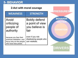 PRESSURES 
BEHAVIOR 
EMOTION 
COGNITION 
DRIVERS 
2-Act with moral courage 
WEAKNESS STRENGTH 
Avoid 
criticizing 
people of 
authority 
because you fear their 
eventual retaliation, and 
focus only on the people 
who have less power. 
Boldly defend 
a point of view 
you believe is 
fair 
even if you risk 
displeasing people who 
can retaliate. 
5- BEHAVIOR 
 
