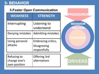 PRESSURES 
BEHAVIOR 
EMOTION 
COGNITION 
DRIVERS 
3-Foster Open Communication 
WEAKNESS STRENGTH 
Interrupting Listening to 
understand 
Denying mistakes Admitting mistakes 
Using personal 
attacks 
Embracing critics, 
Disagreeing 
respectfully 
Refusing to 
change one’s 
own position 
Offering 3rd 
alternatives 
5- BEHAVIOR 
 